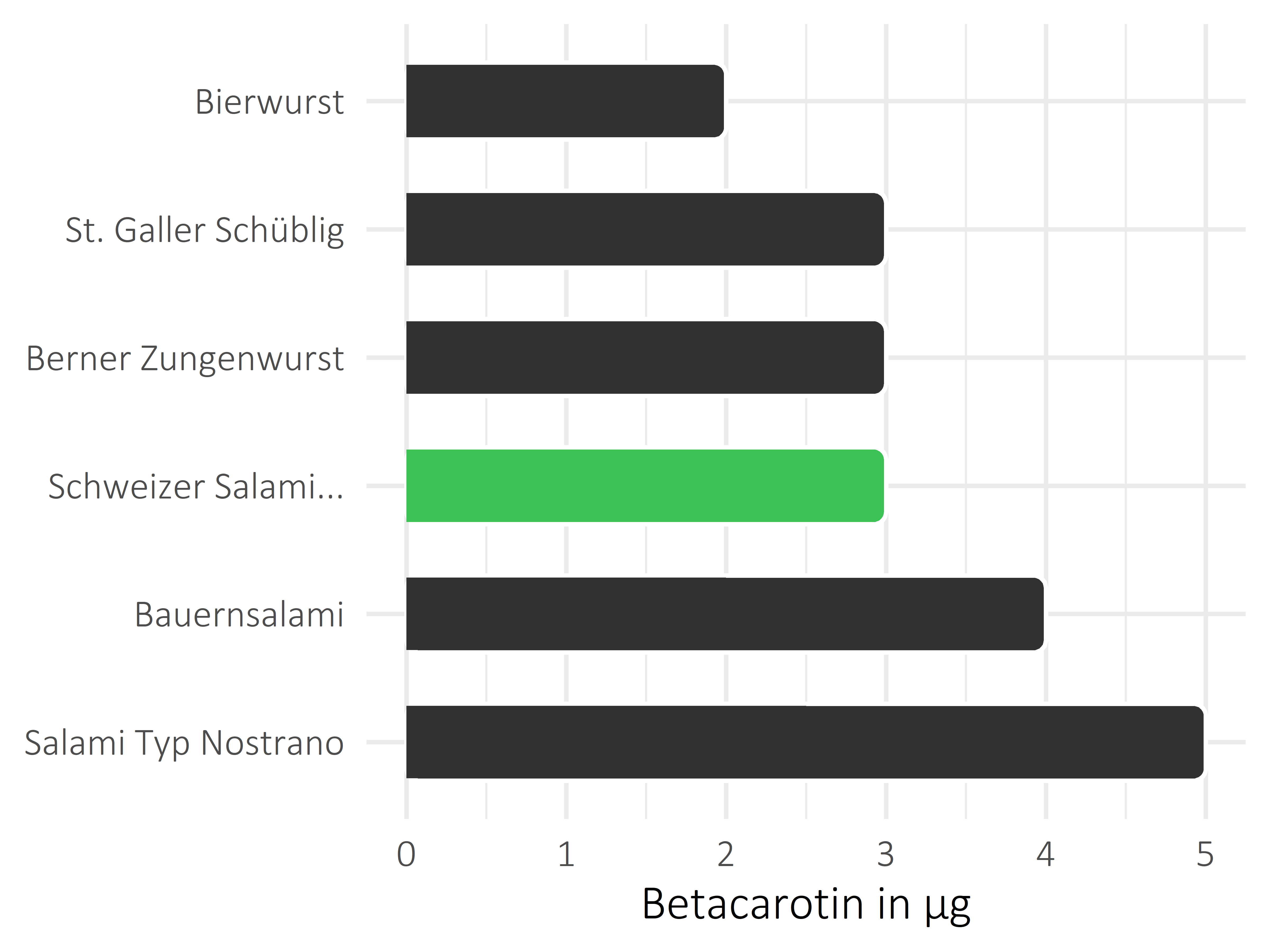 Fleisch- und Wurstwaren Betacarotin