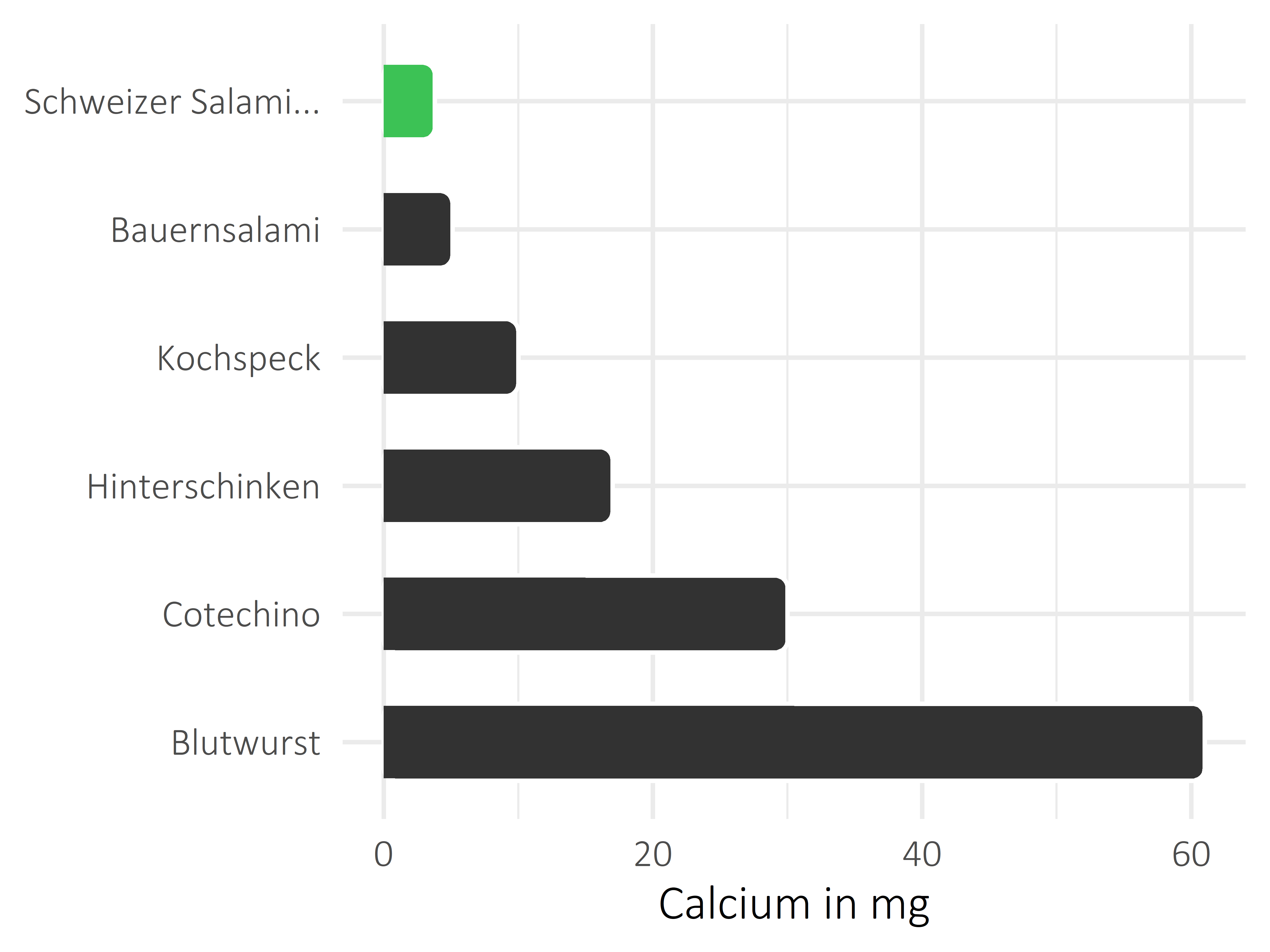 Fleisch- und Wurstwaren Calcium