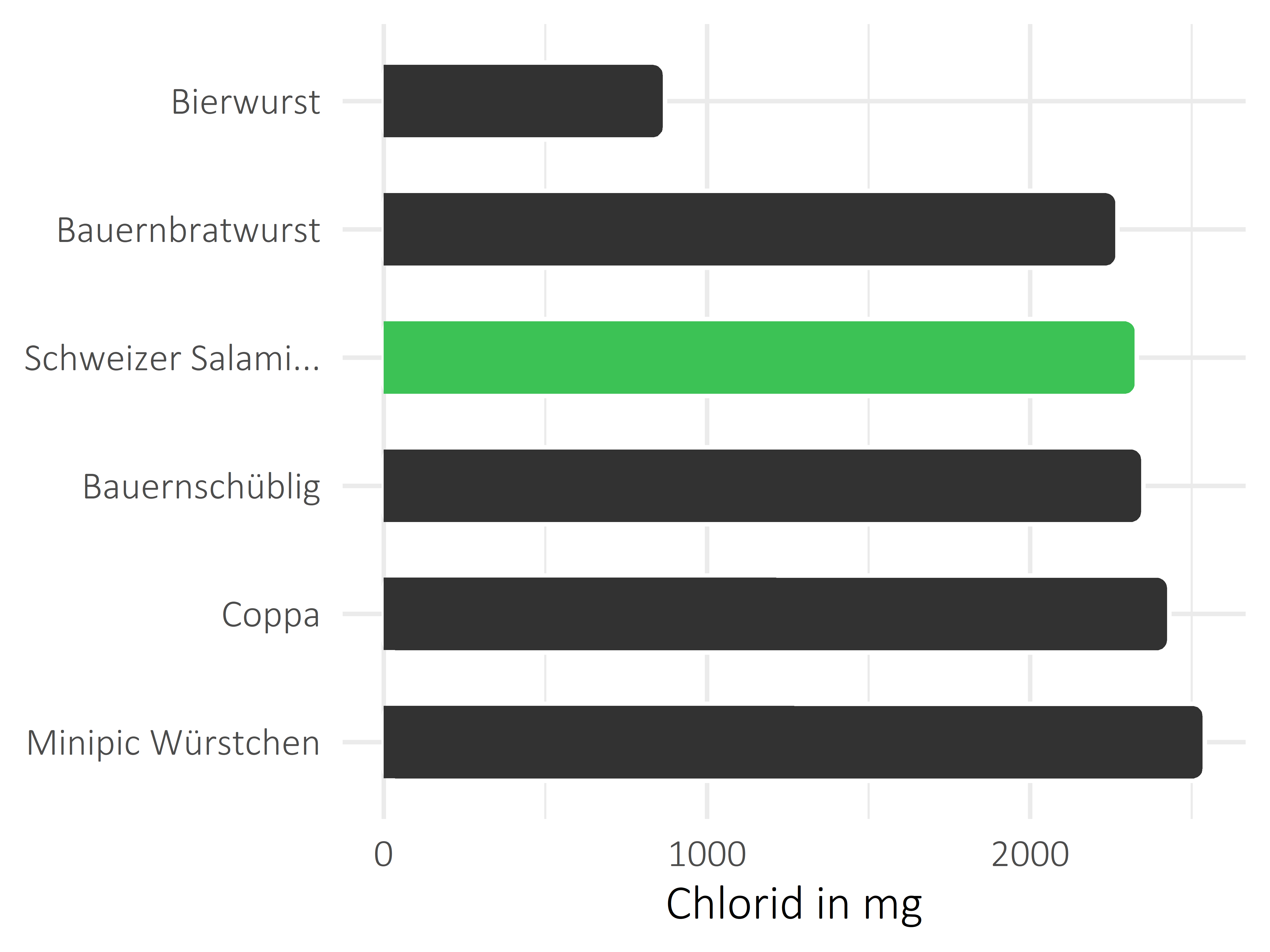 Fleisch- und Wurstwaren Chlorid