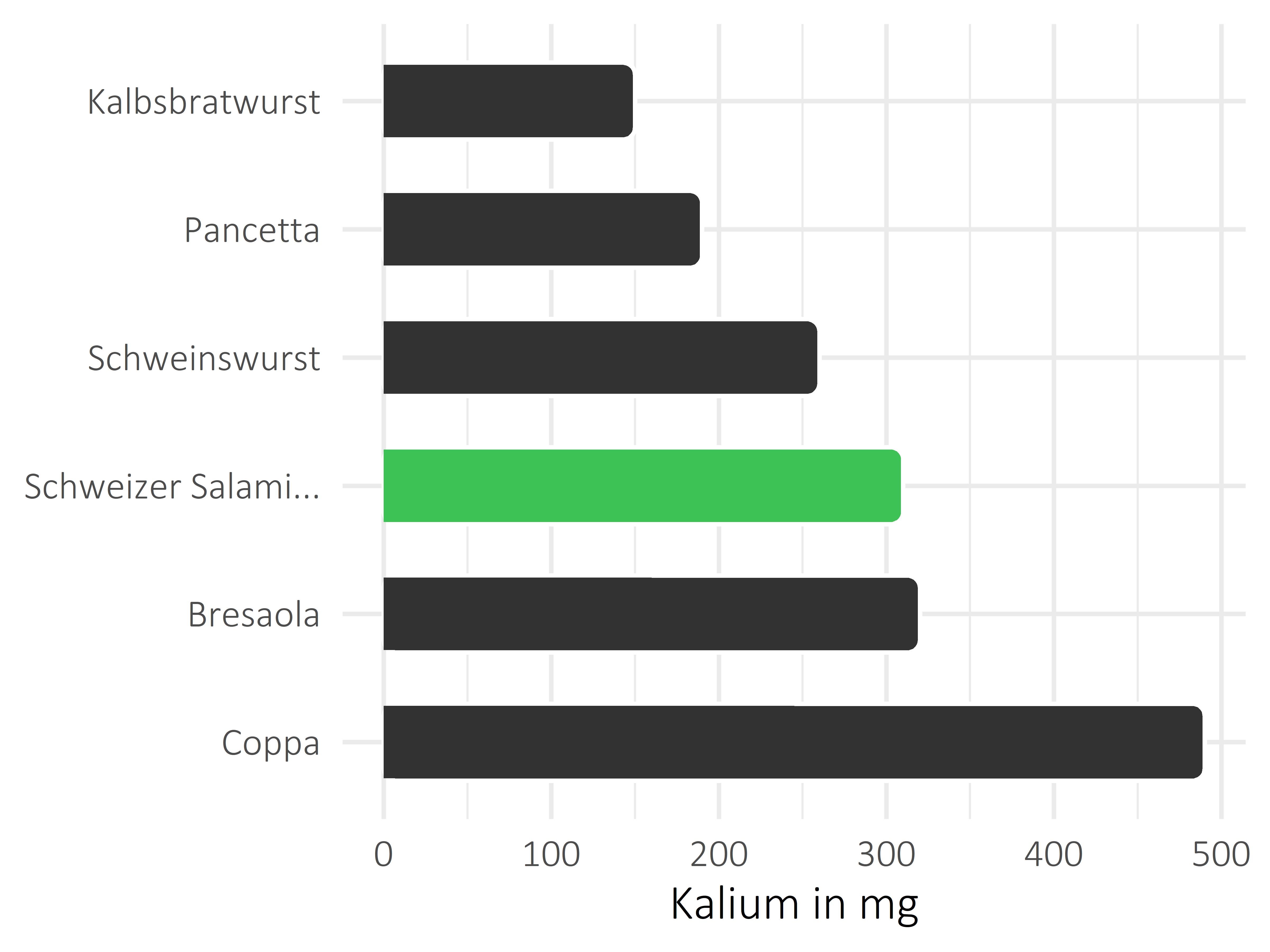 Fleisch- und Wurstwaren Kalium