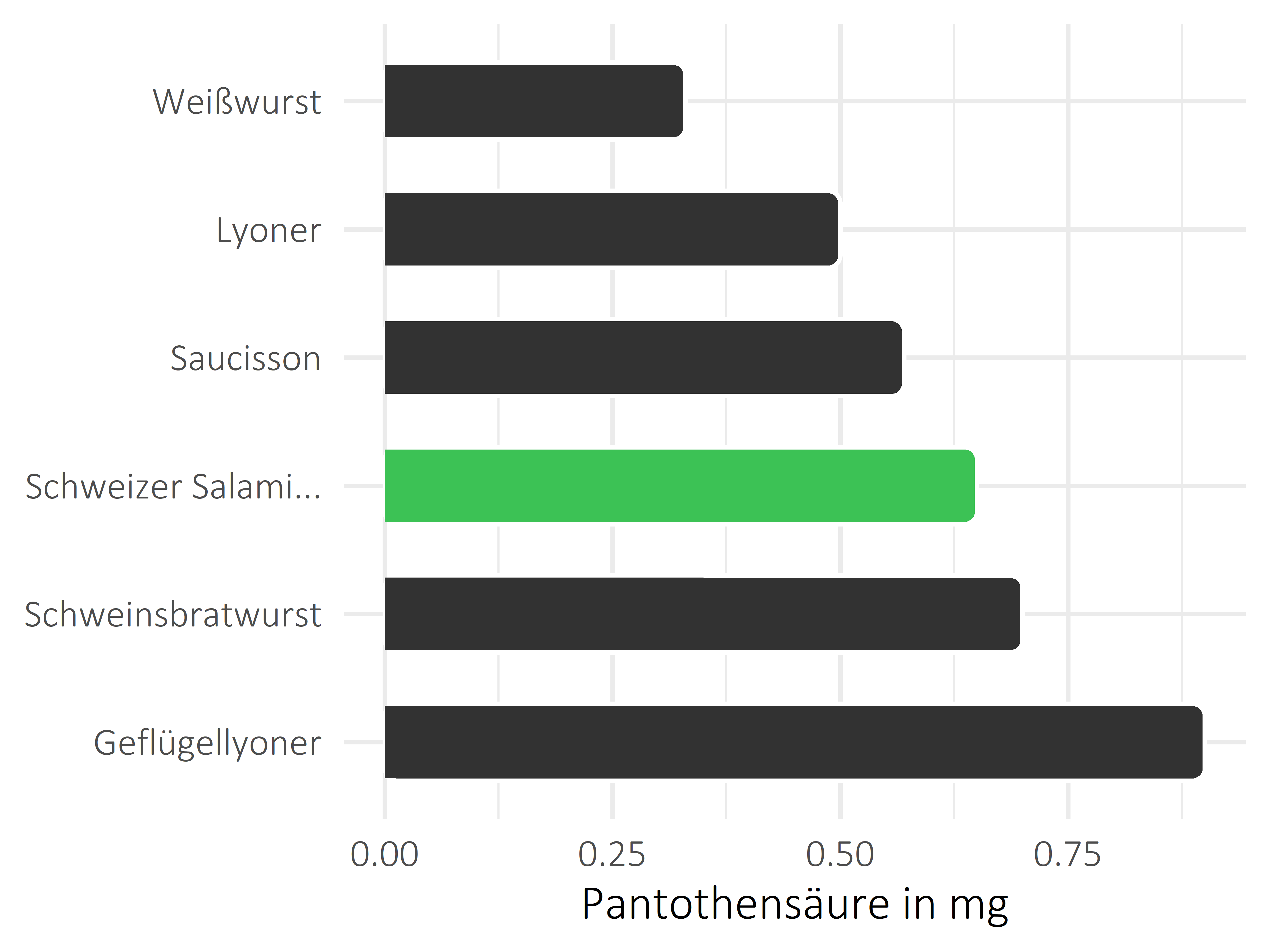 Fleisch- und Wurstwaren Pantothensäure