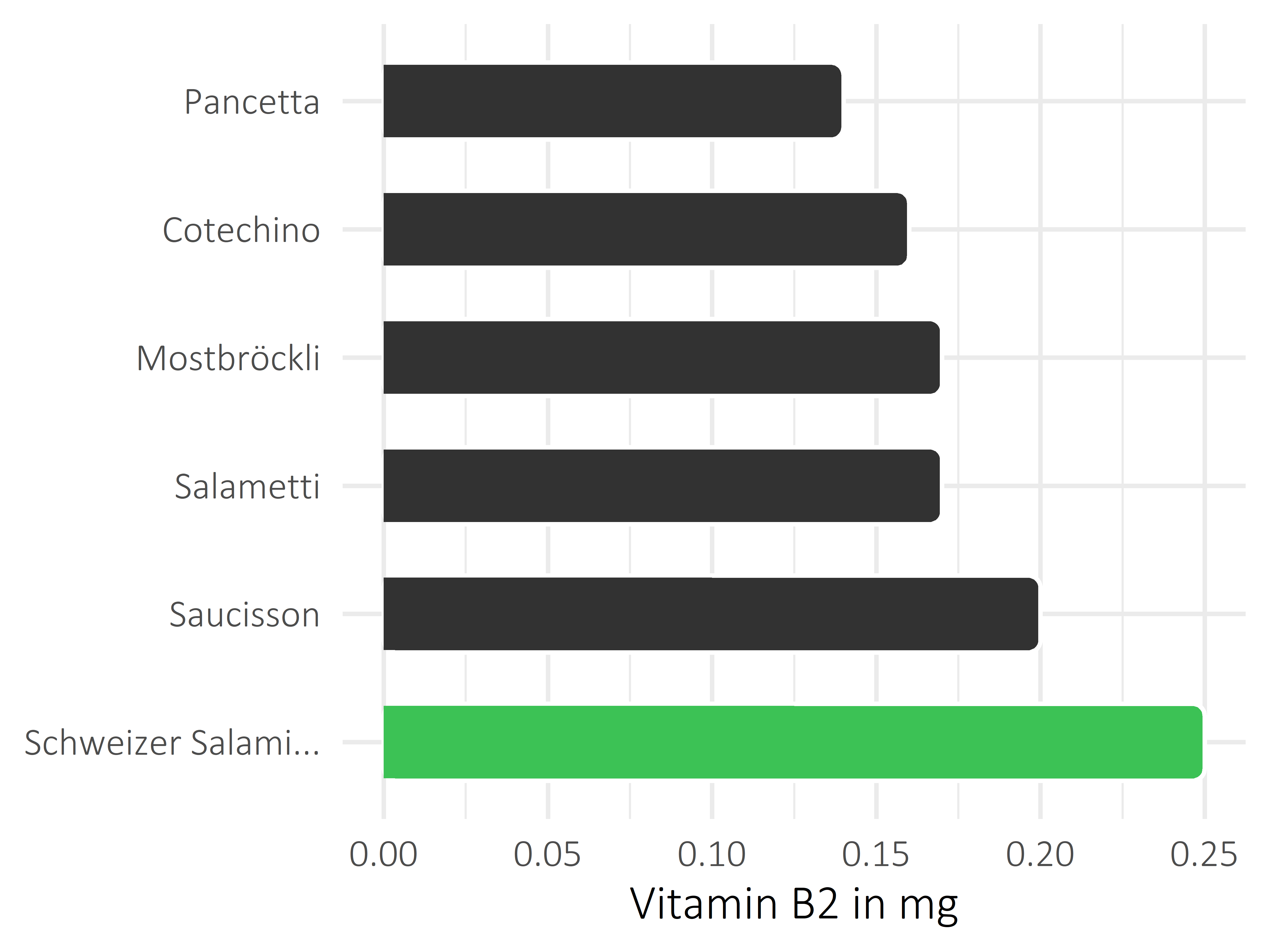 Fleisch- und Wurstwaren Vitamin B2