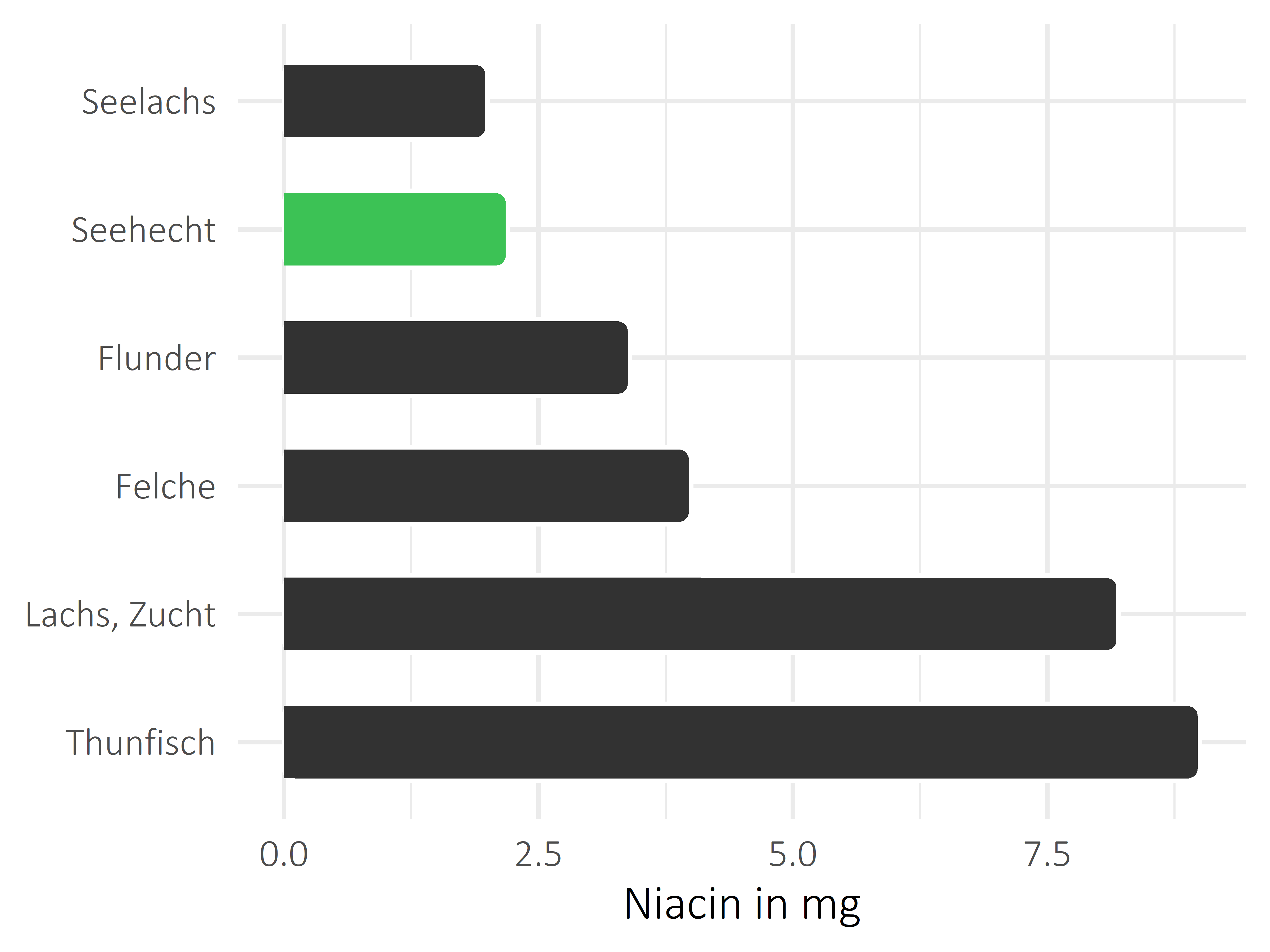 Fischgerichte Niacin