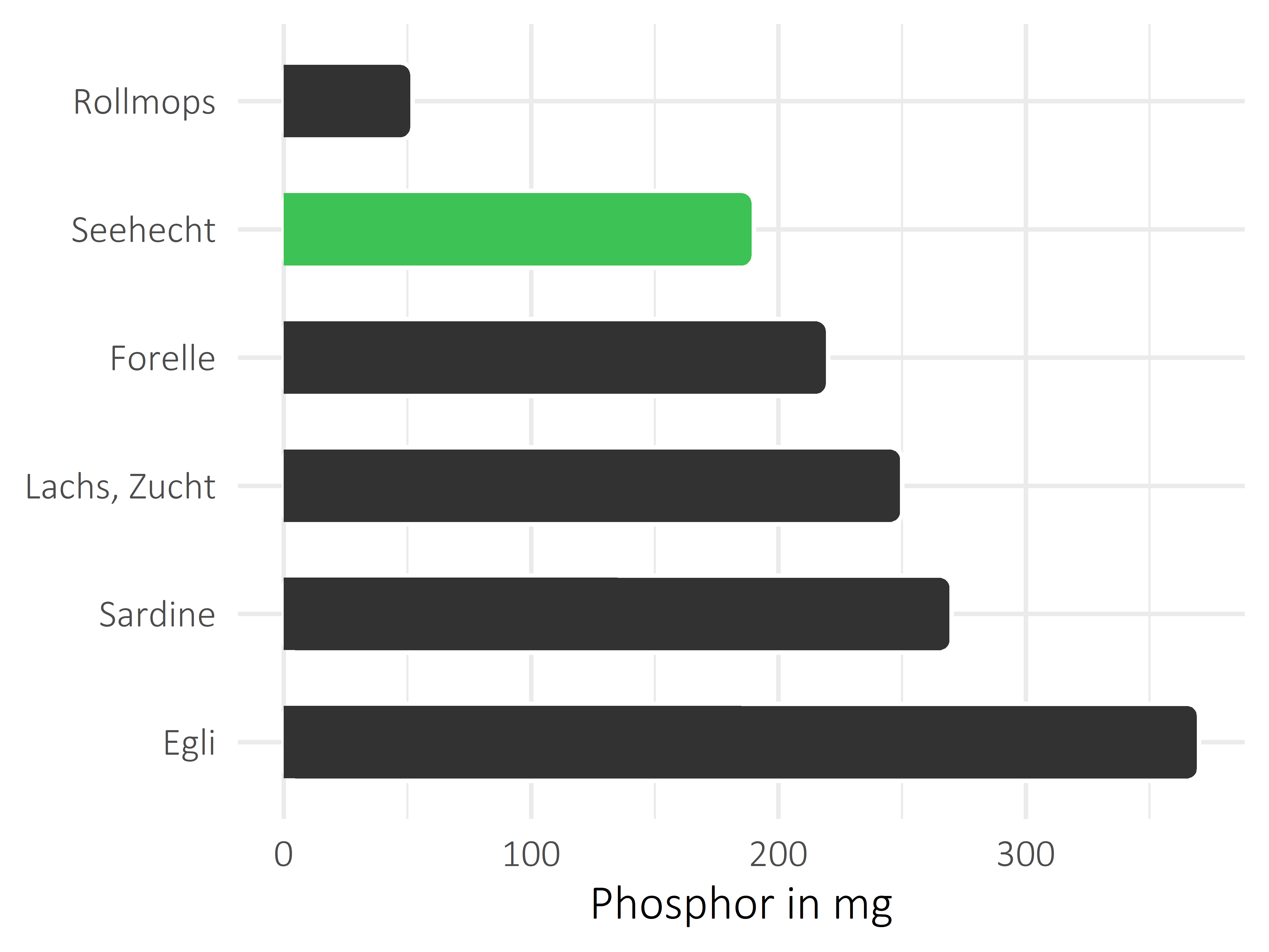 Fischgerichte Phosphor