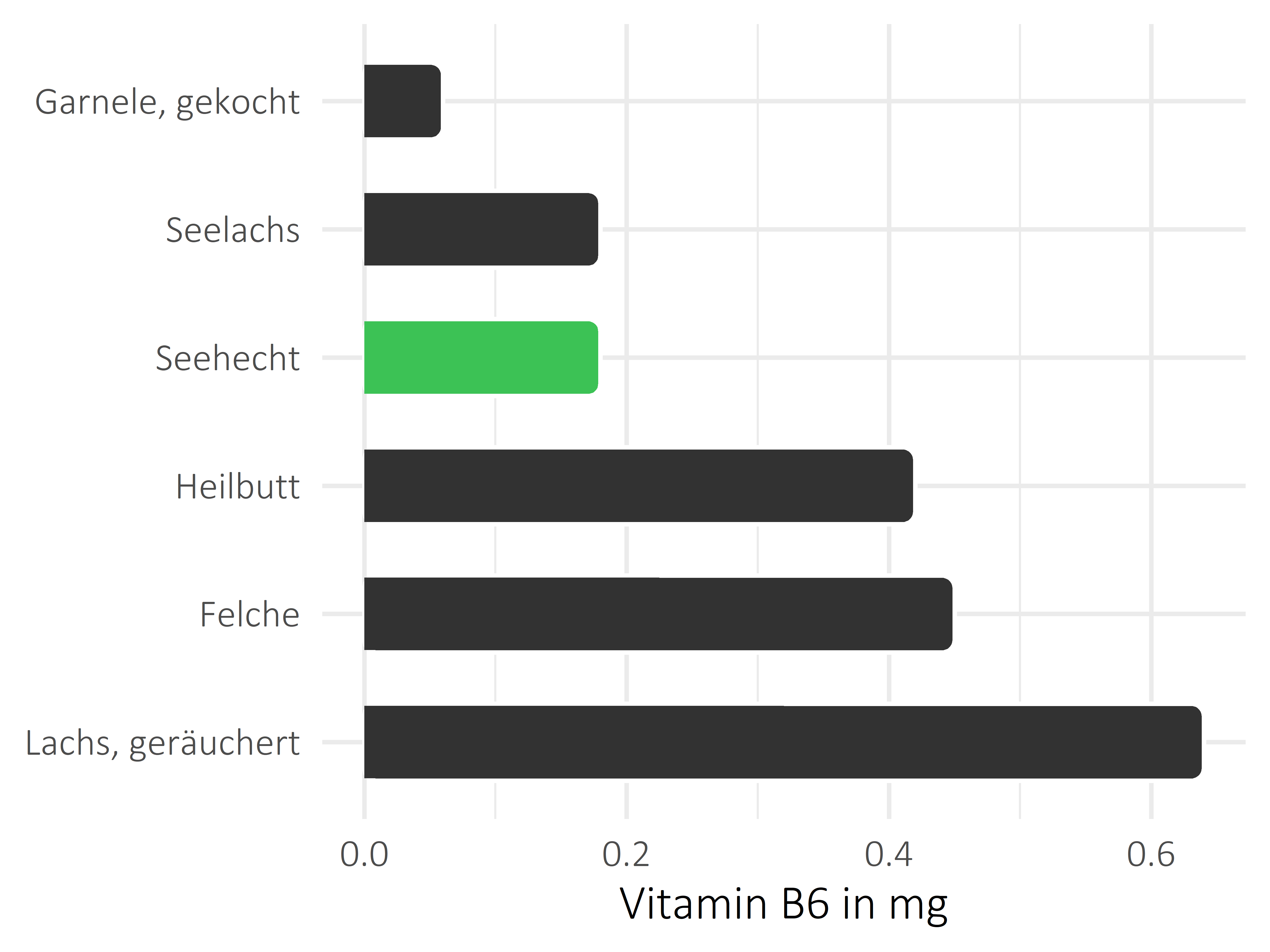 Fischgerichte Pyridoxin