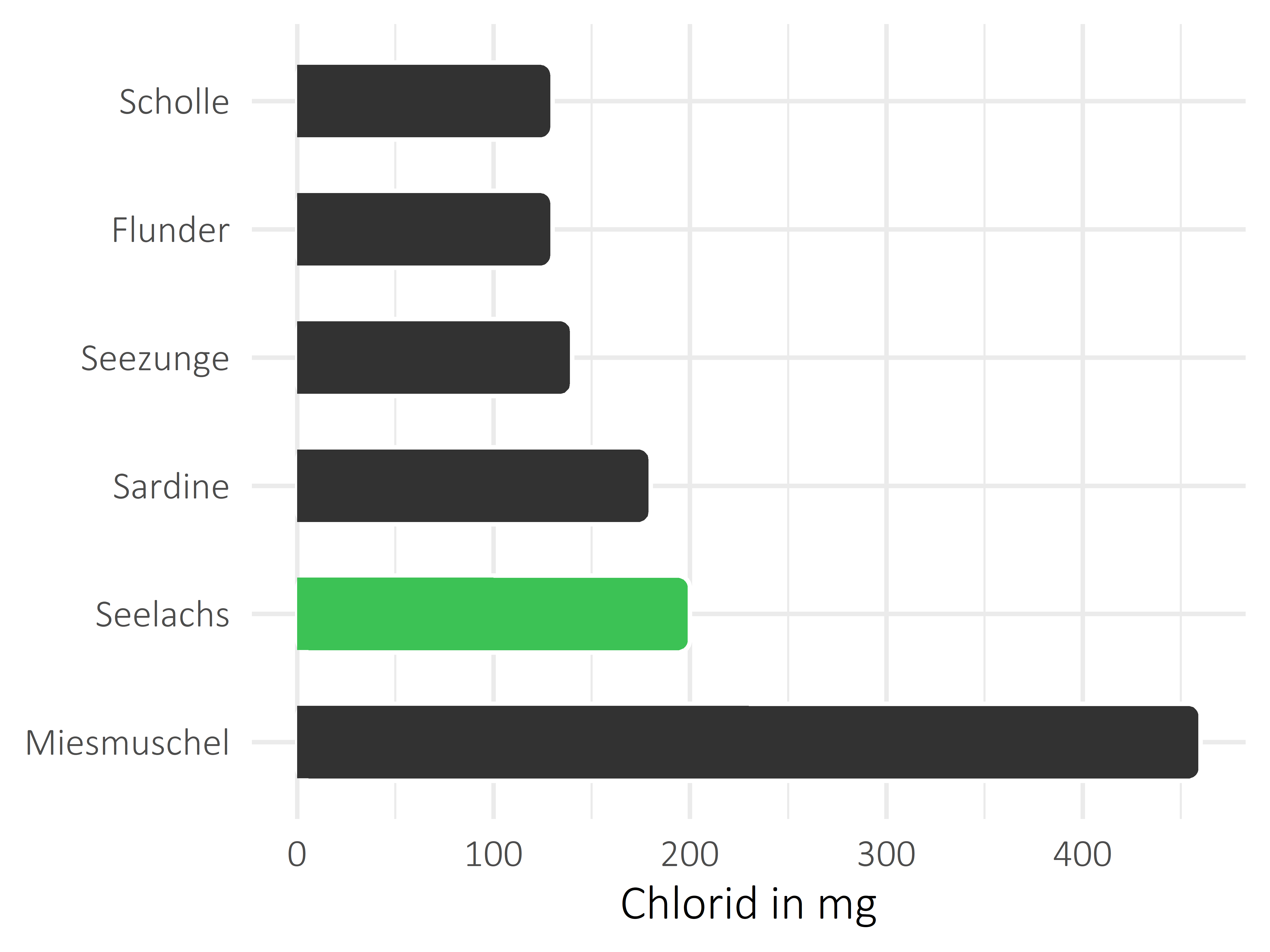 Fischgerichte Chlorid