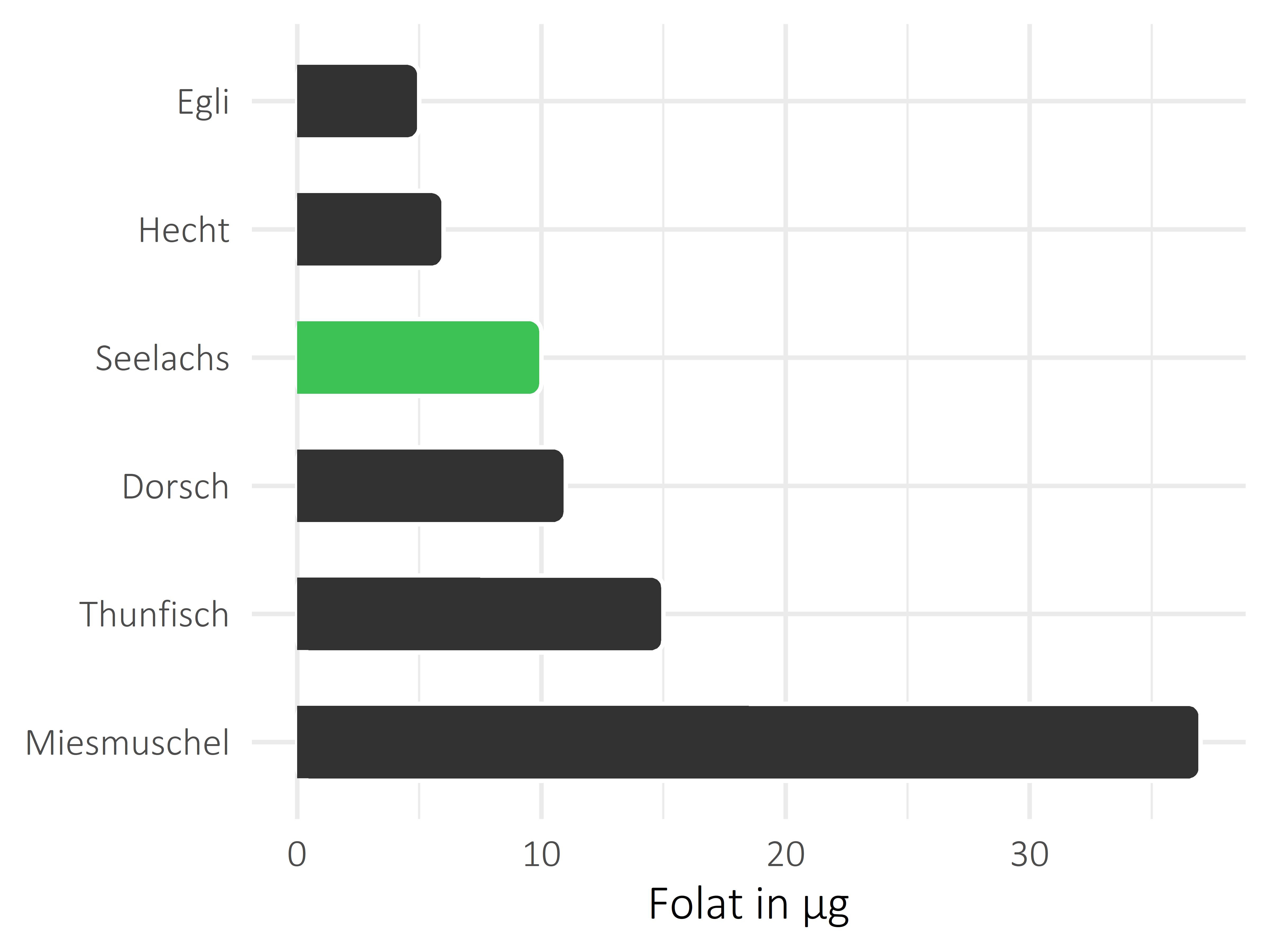 Fischgerichte Folat