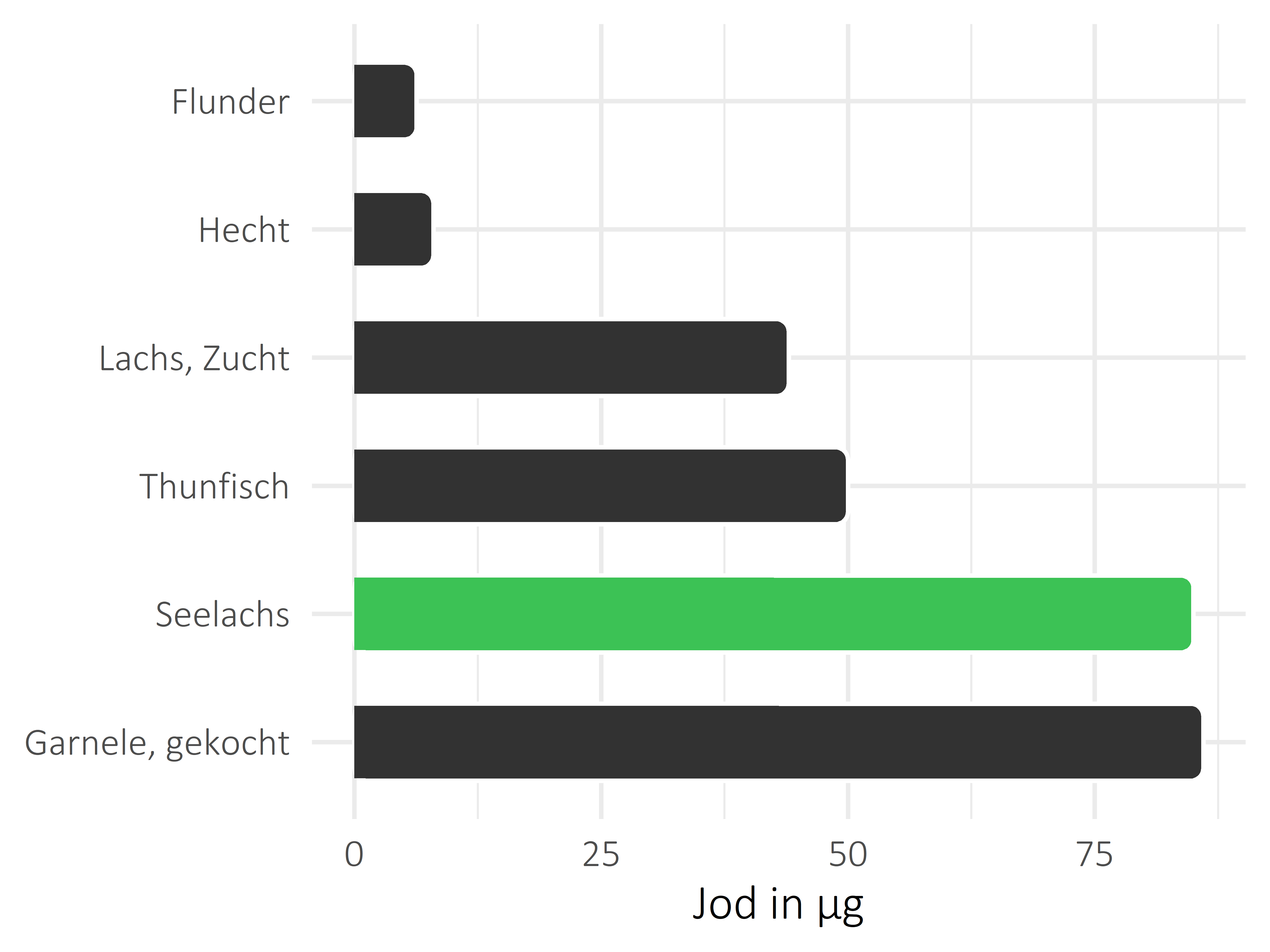 Fischgerichte Jod