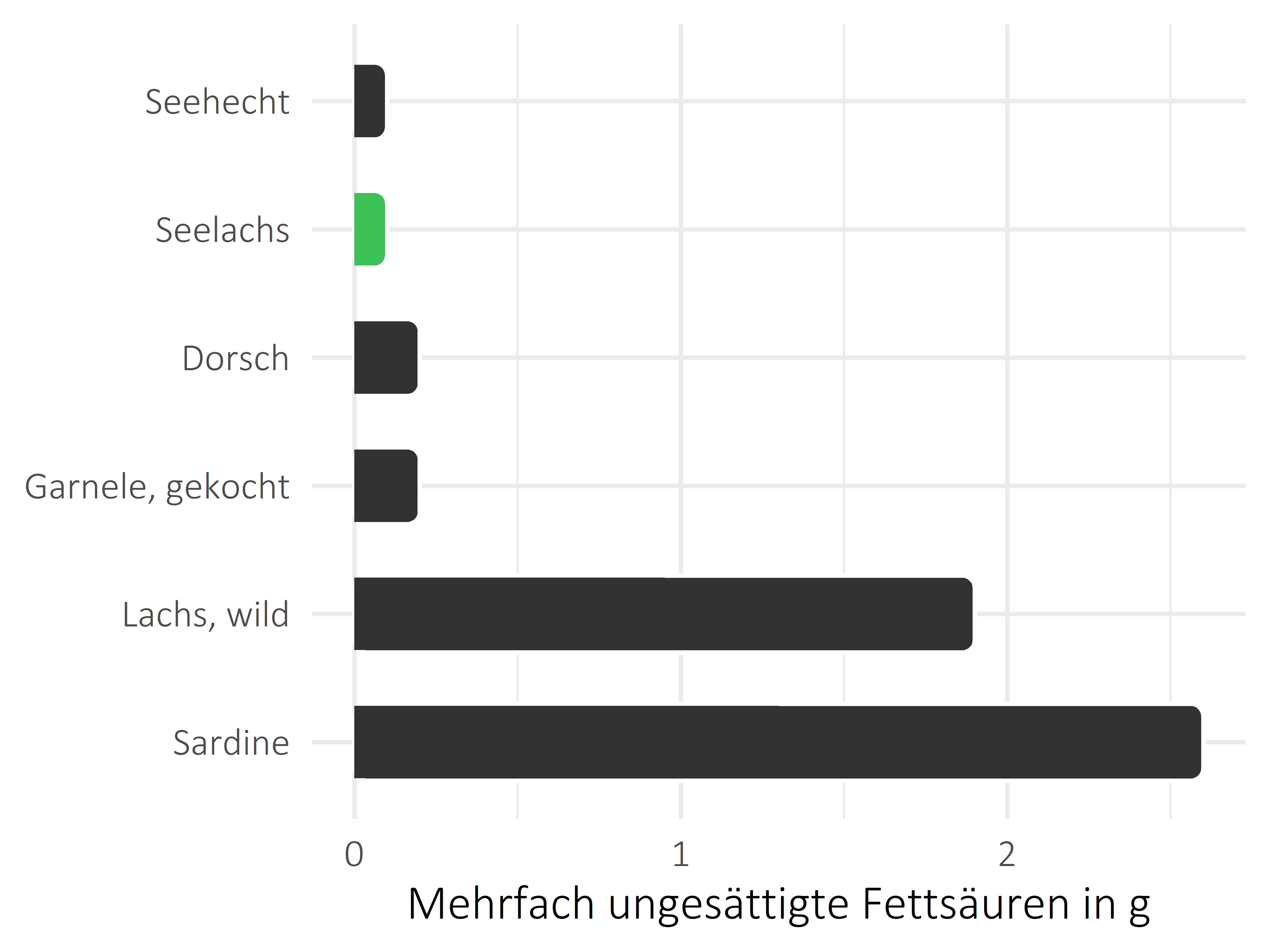 Fischgerichte mehrfach ungesättigte Fettsäuren