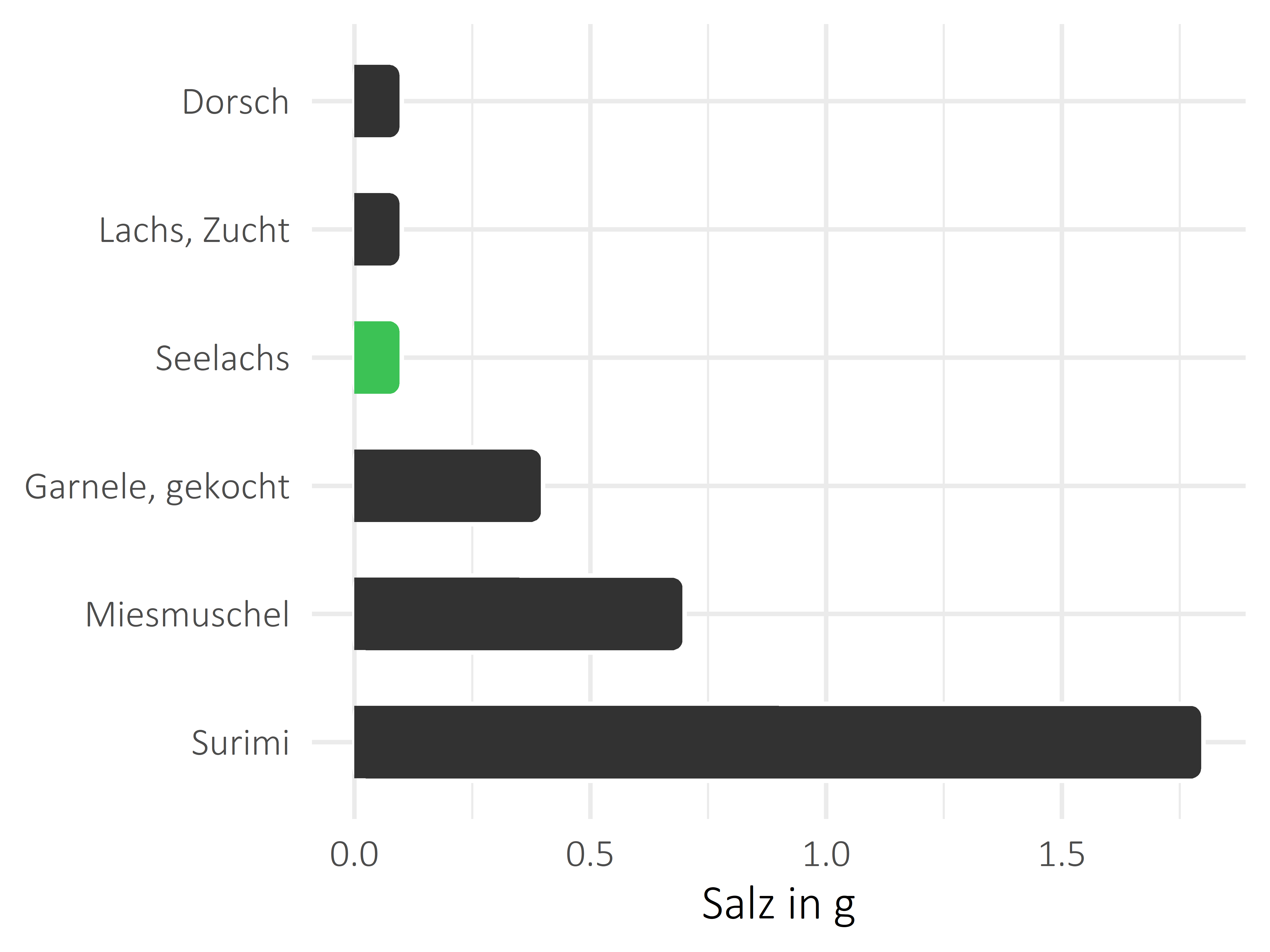 Fischgerichte Salz