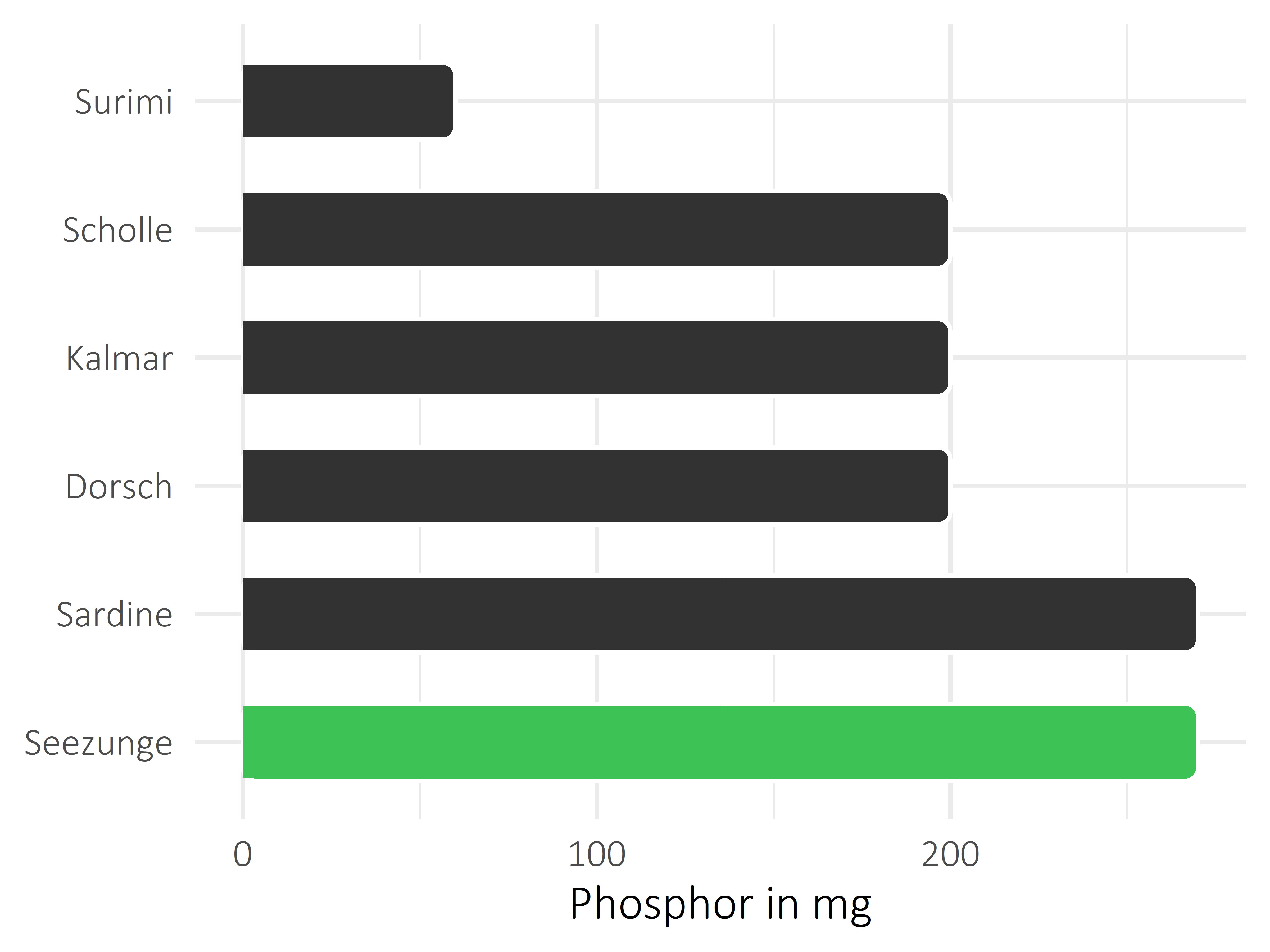 Fischgerichte Phosphor