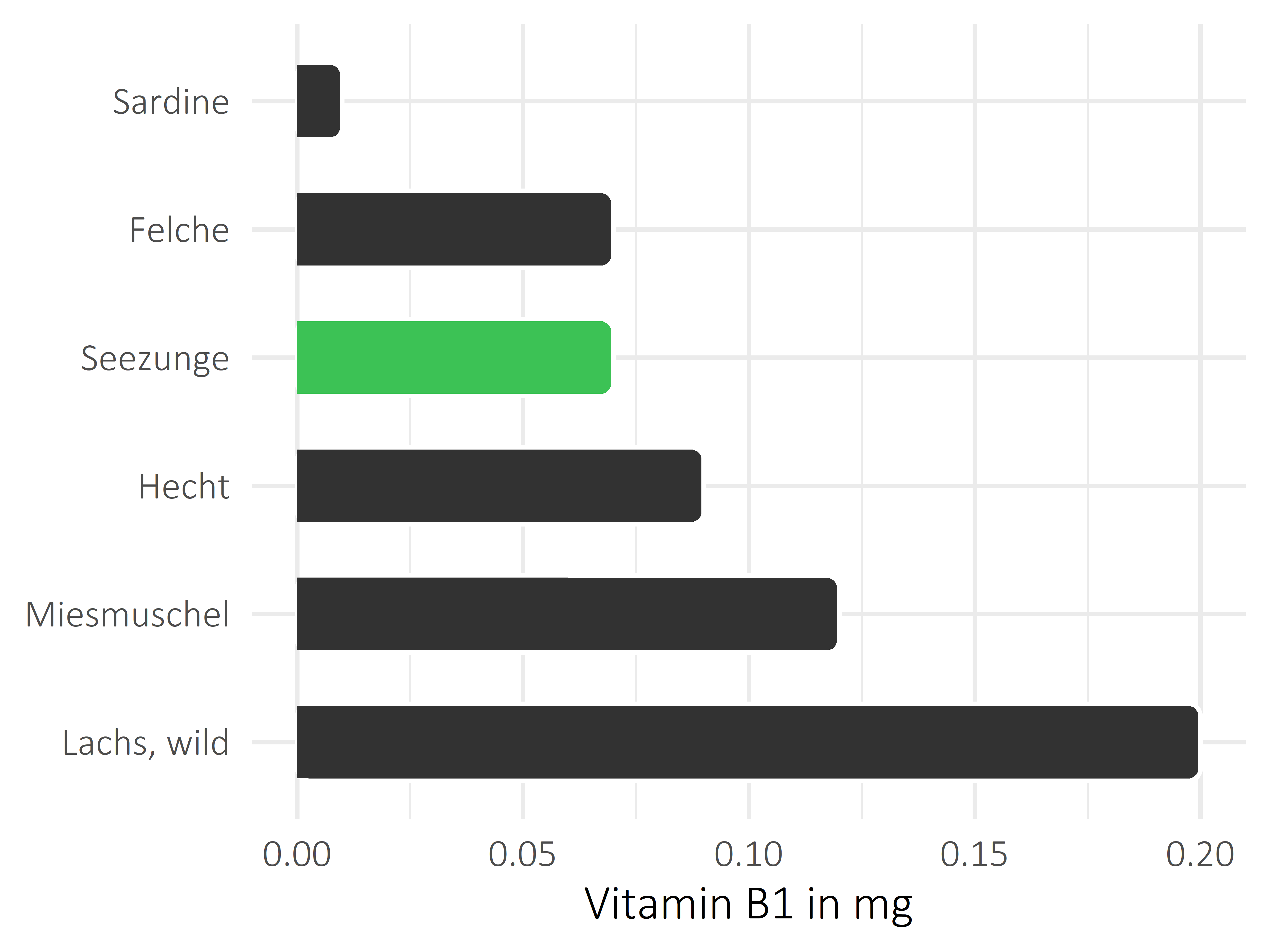 Fischgerichte Thiamin