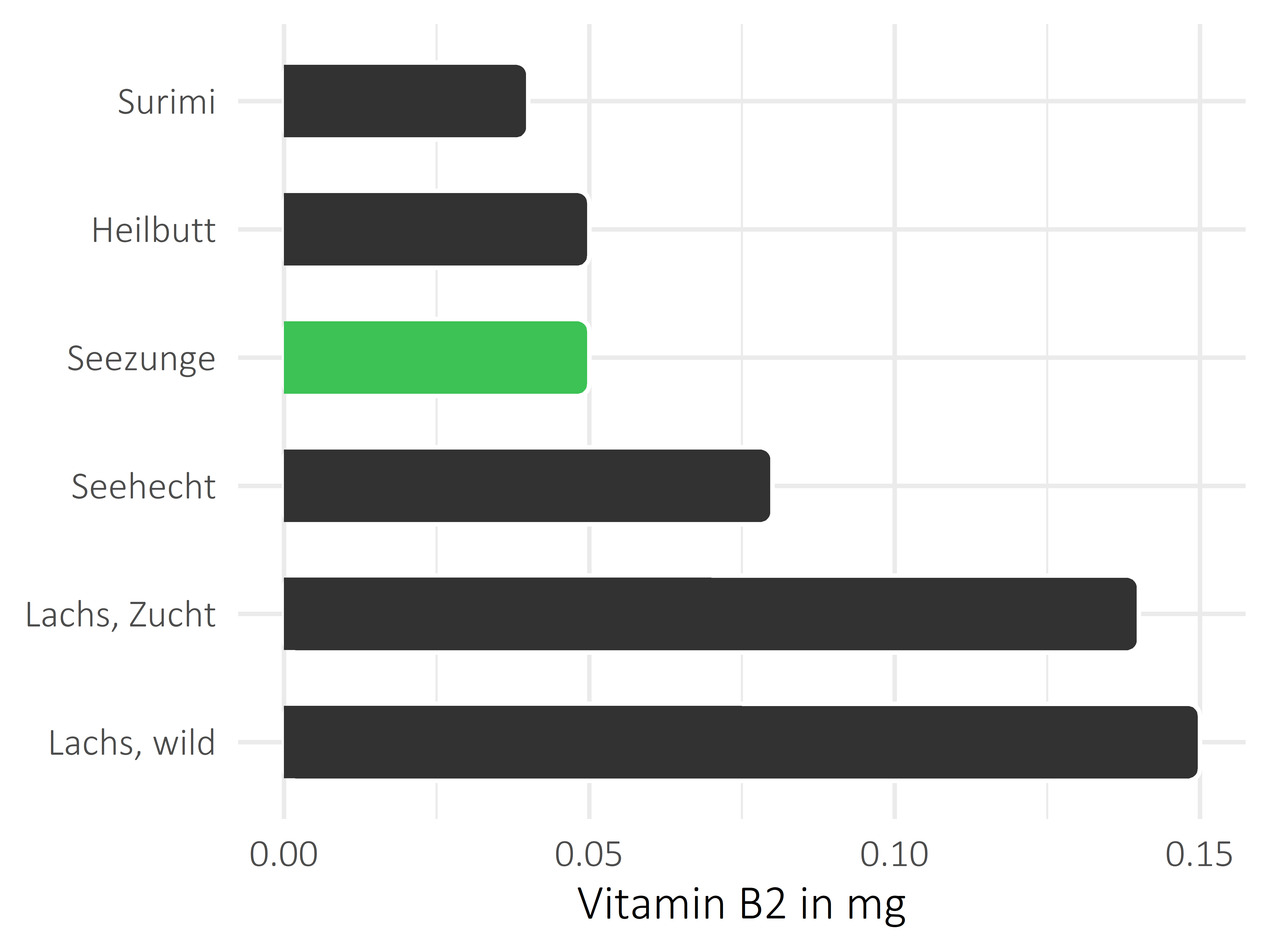 Fischgerichte Vitamin B2