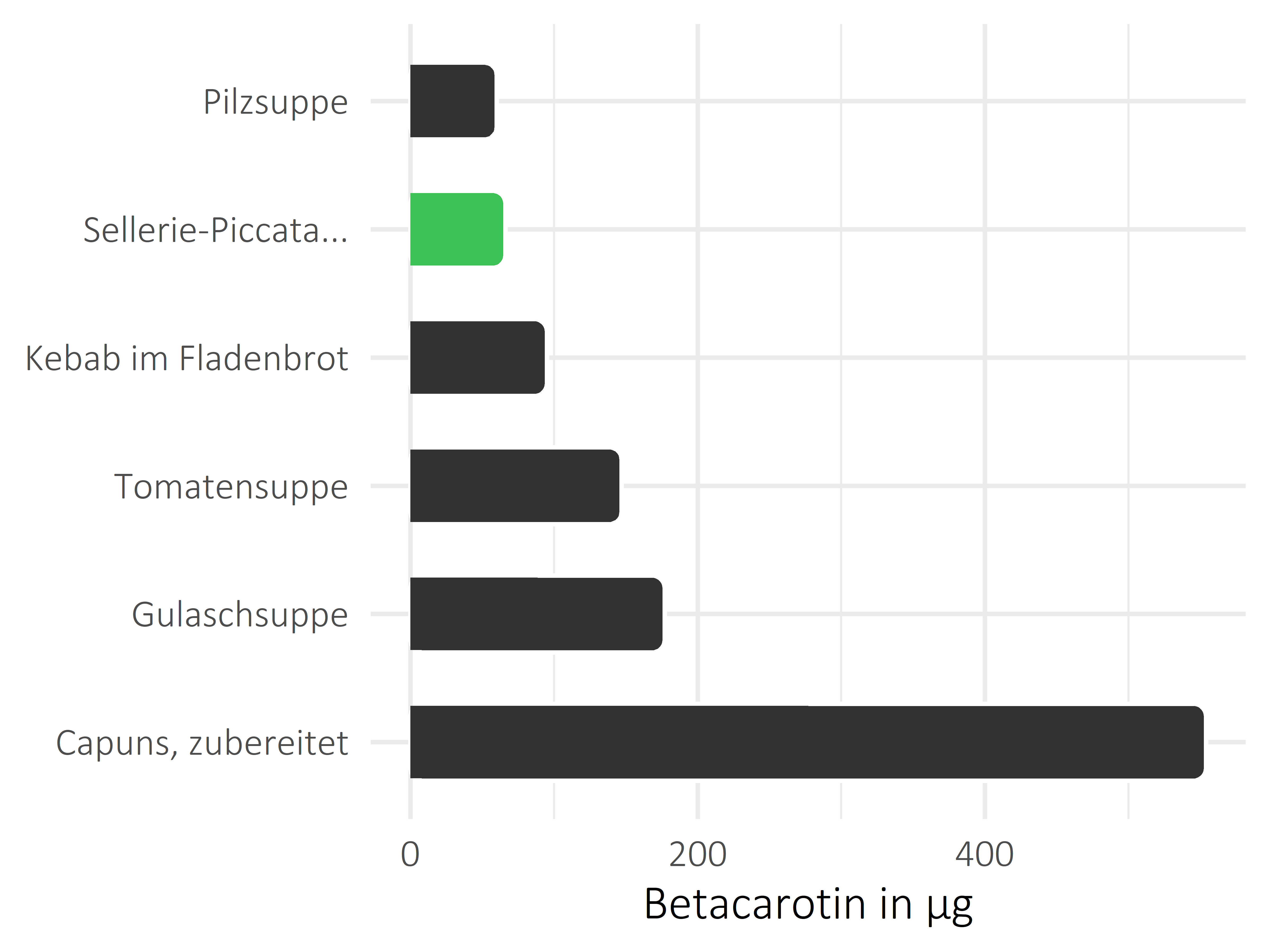 Gerichte Betacarotin