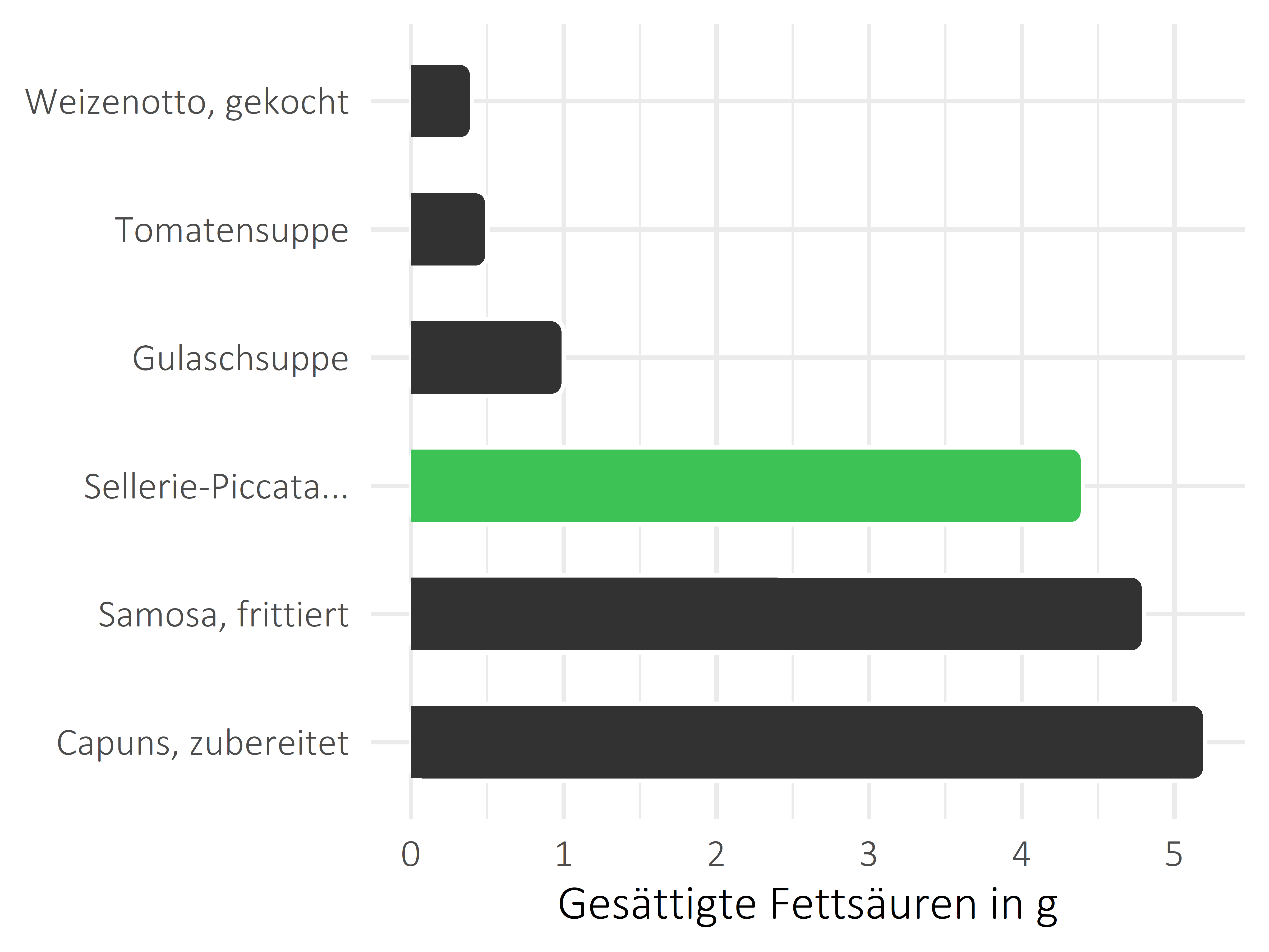 Gerichte gesättigte Fettsäuren