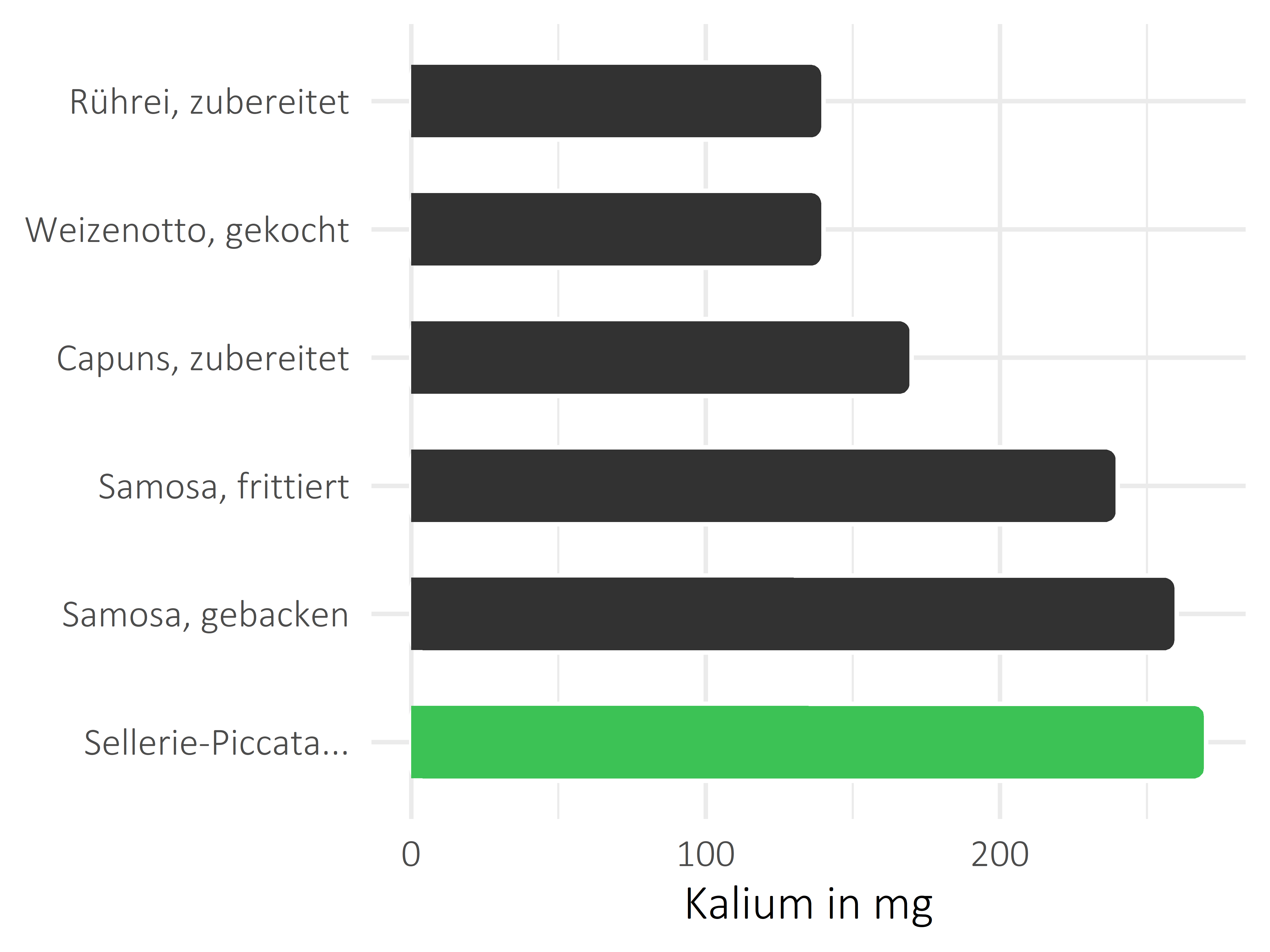 Gerichte Kalium