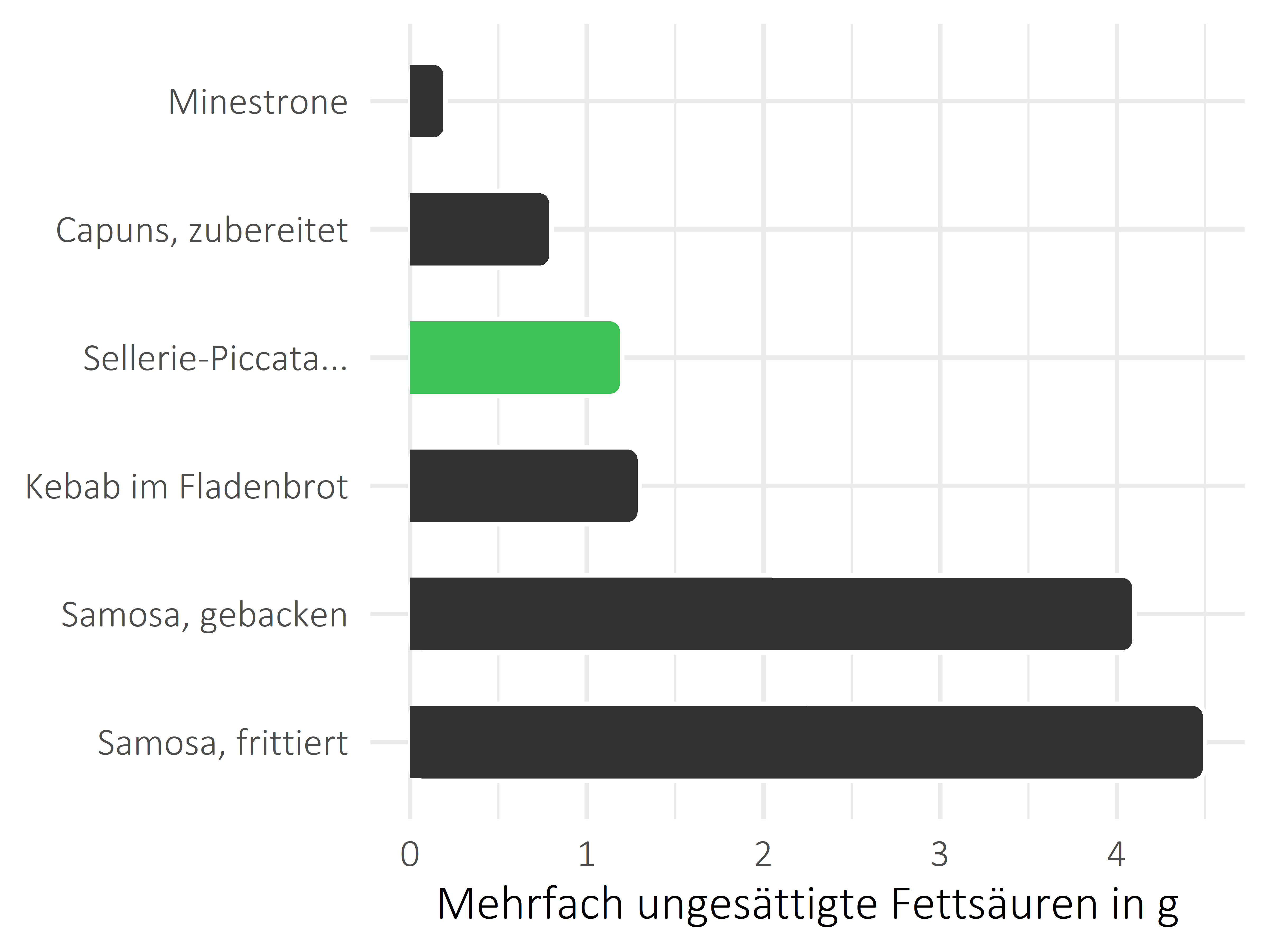 Gerichte mehrfach ungesättigte Fettsäuren