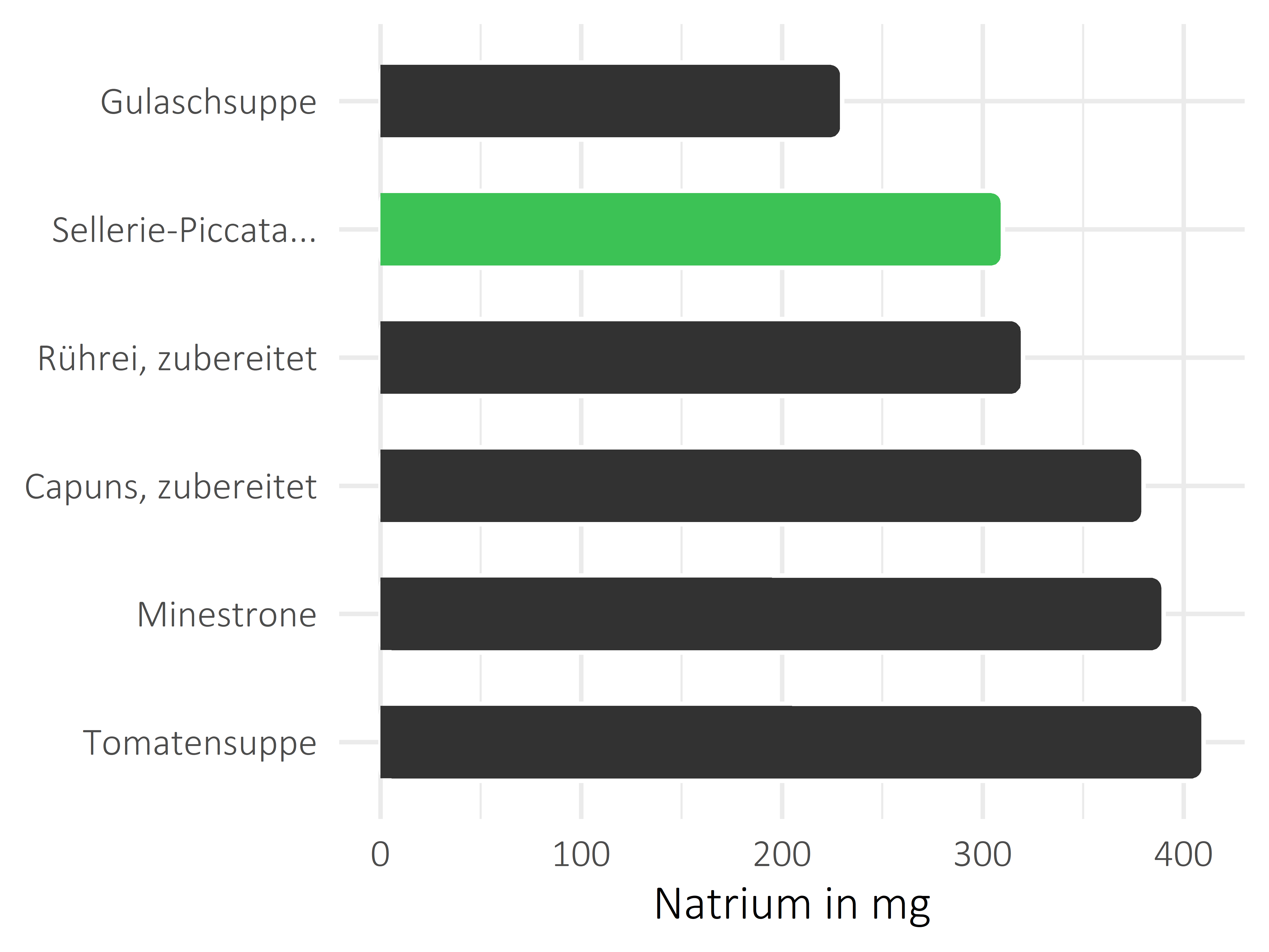 Gerichte Natrium