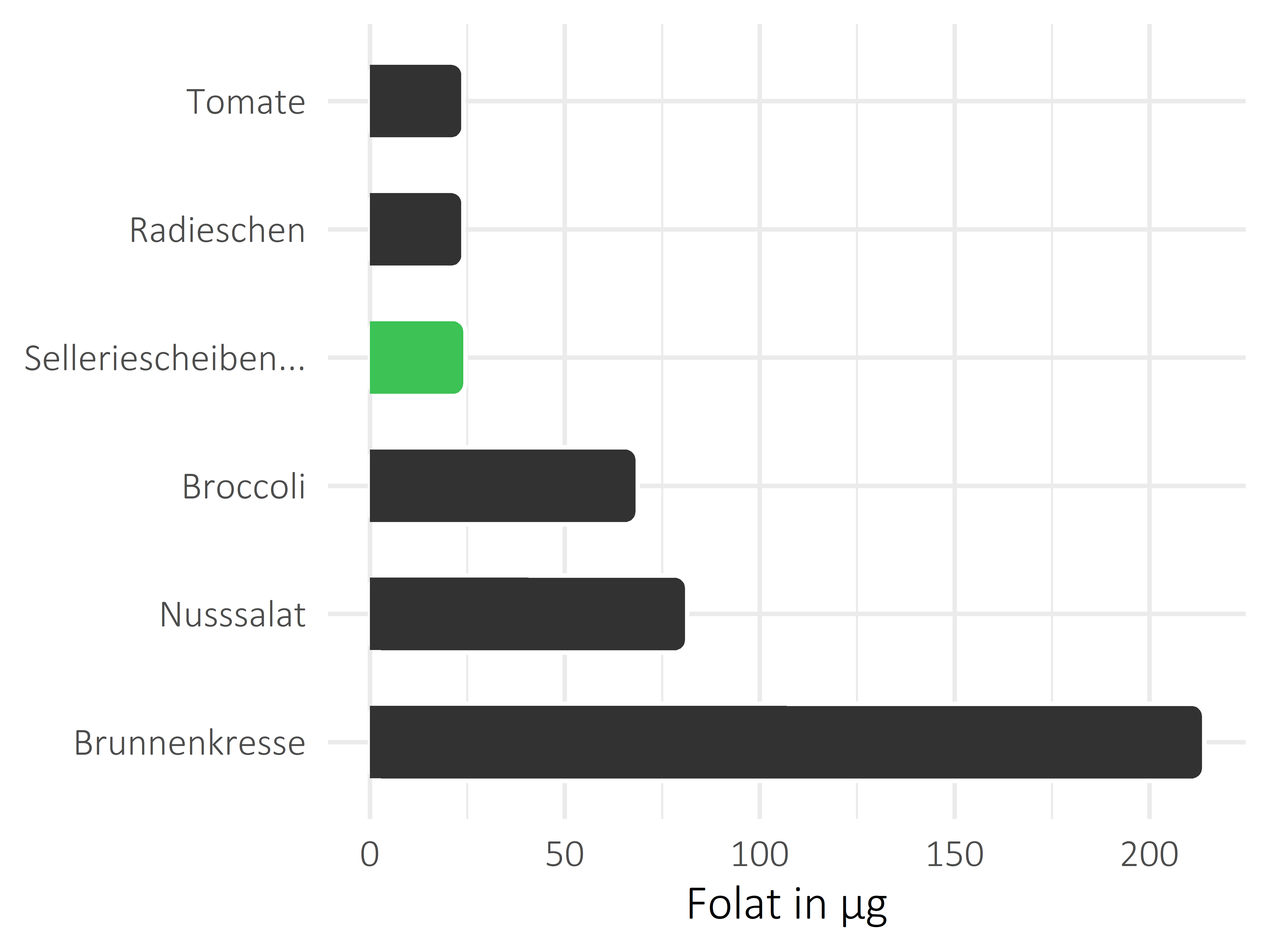 Gemüsesorten Folat