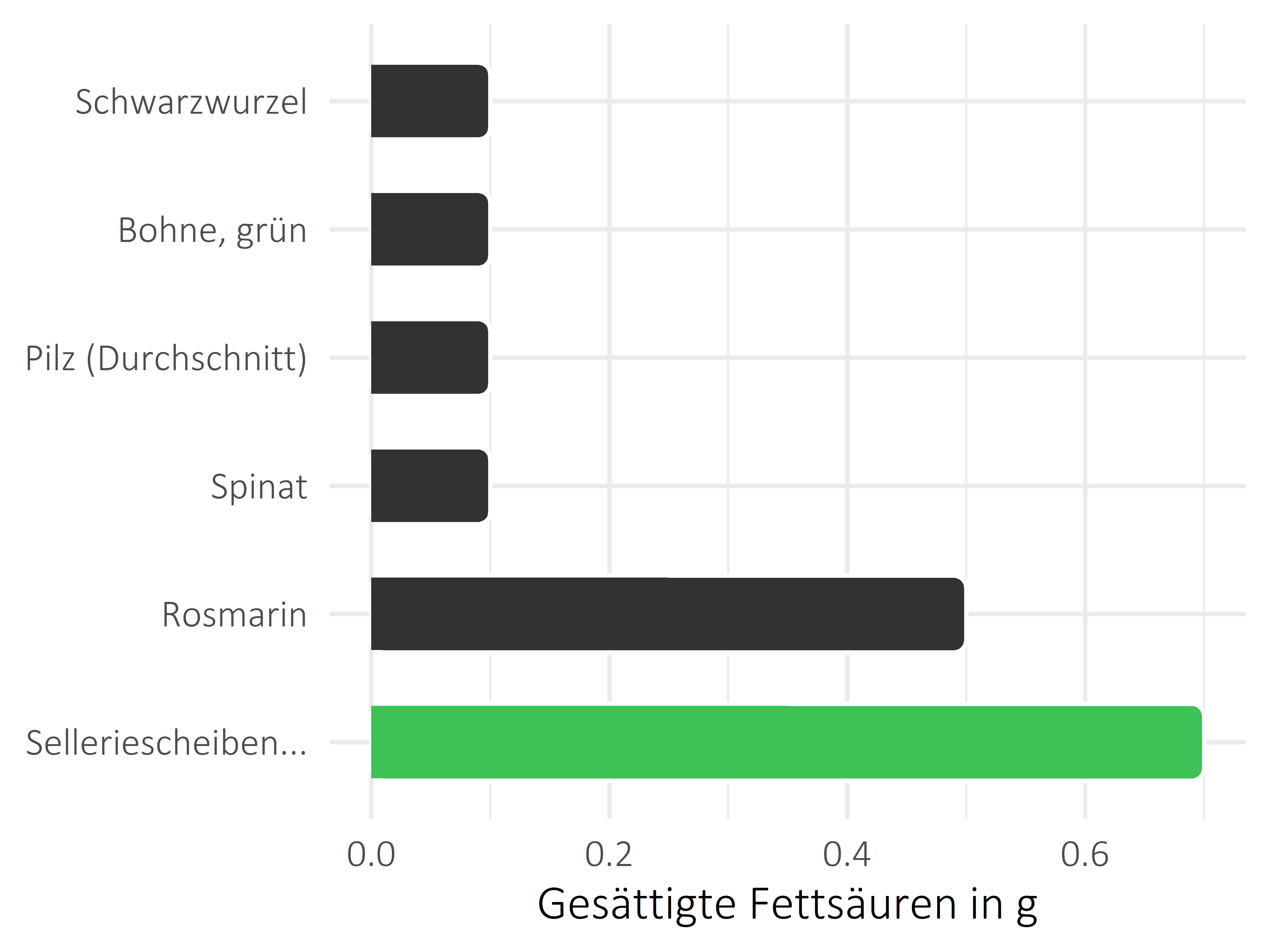 Gemüsesorten gesättigte Fettsäuren