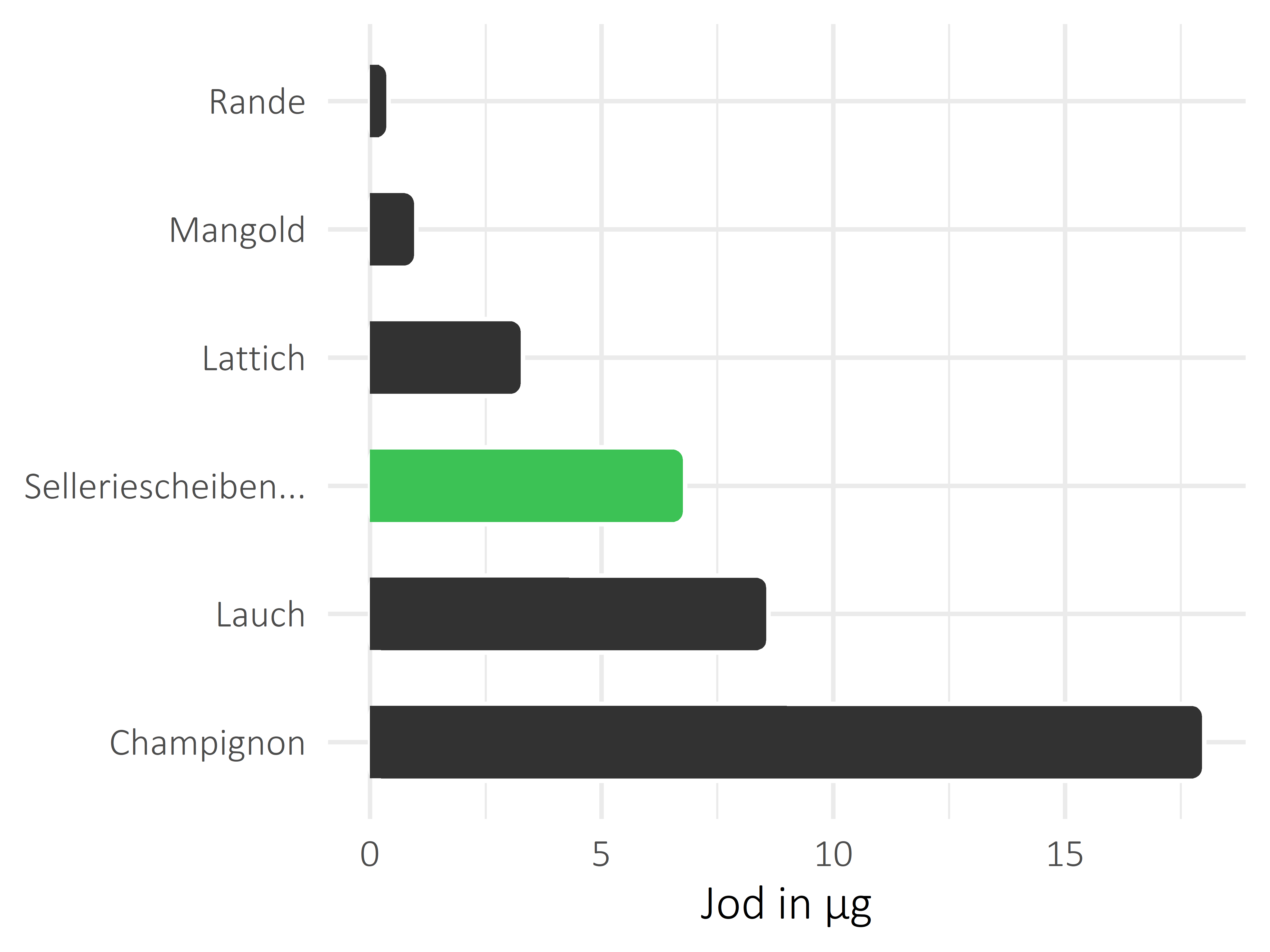 Gemüsesorten Jod