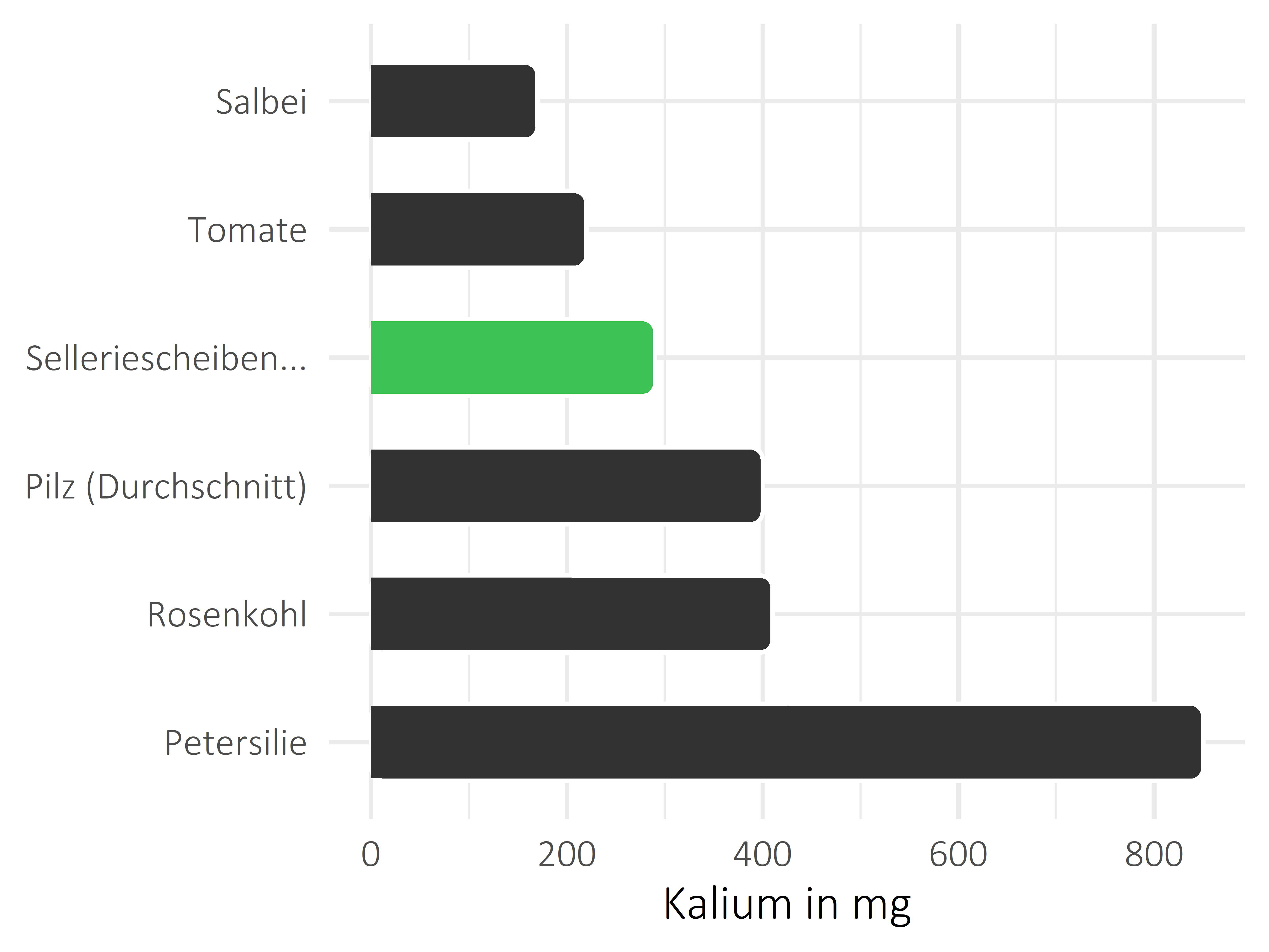 Gemüsesorten Kalium