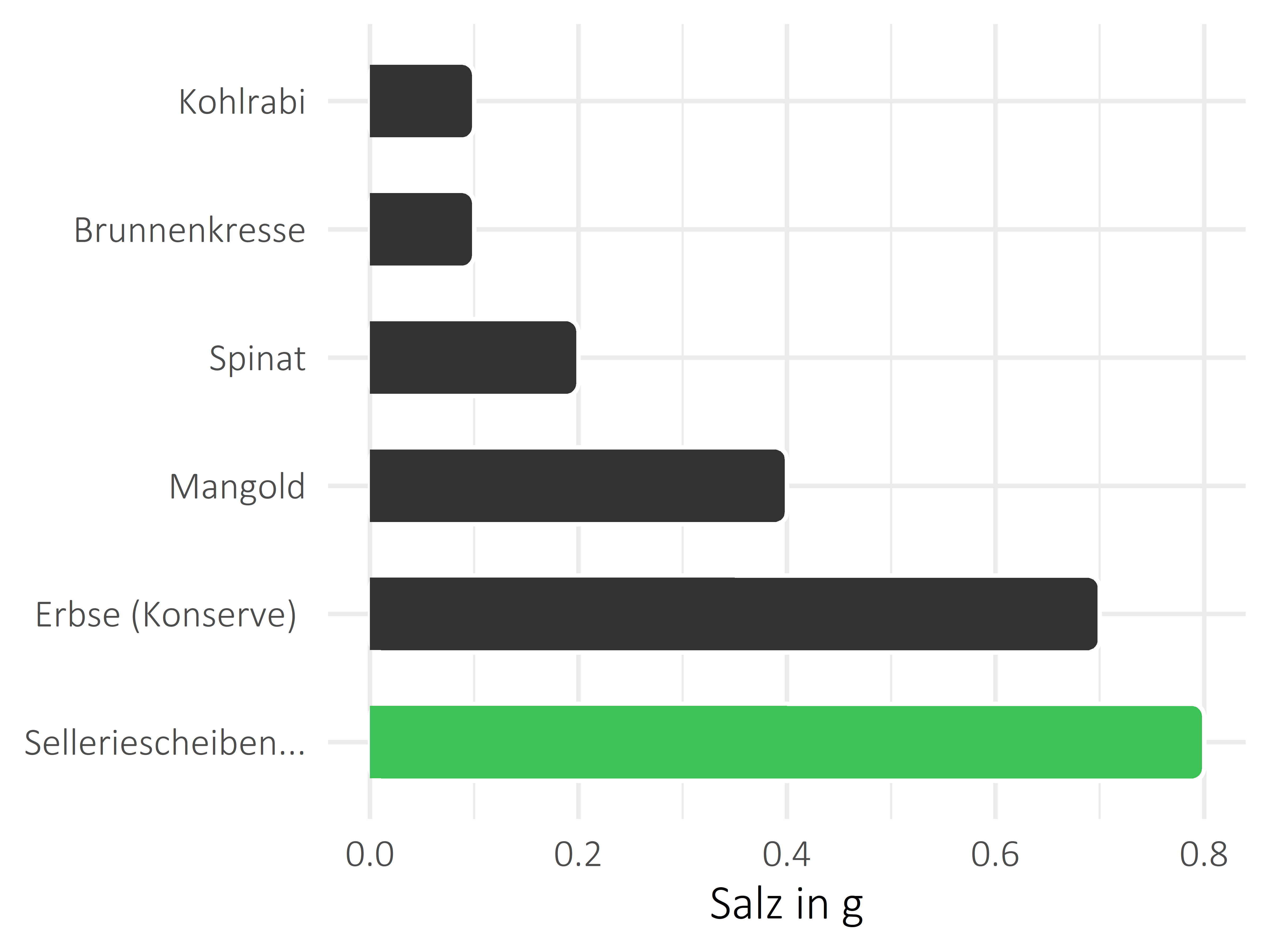 Gemüsesorten Salz