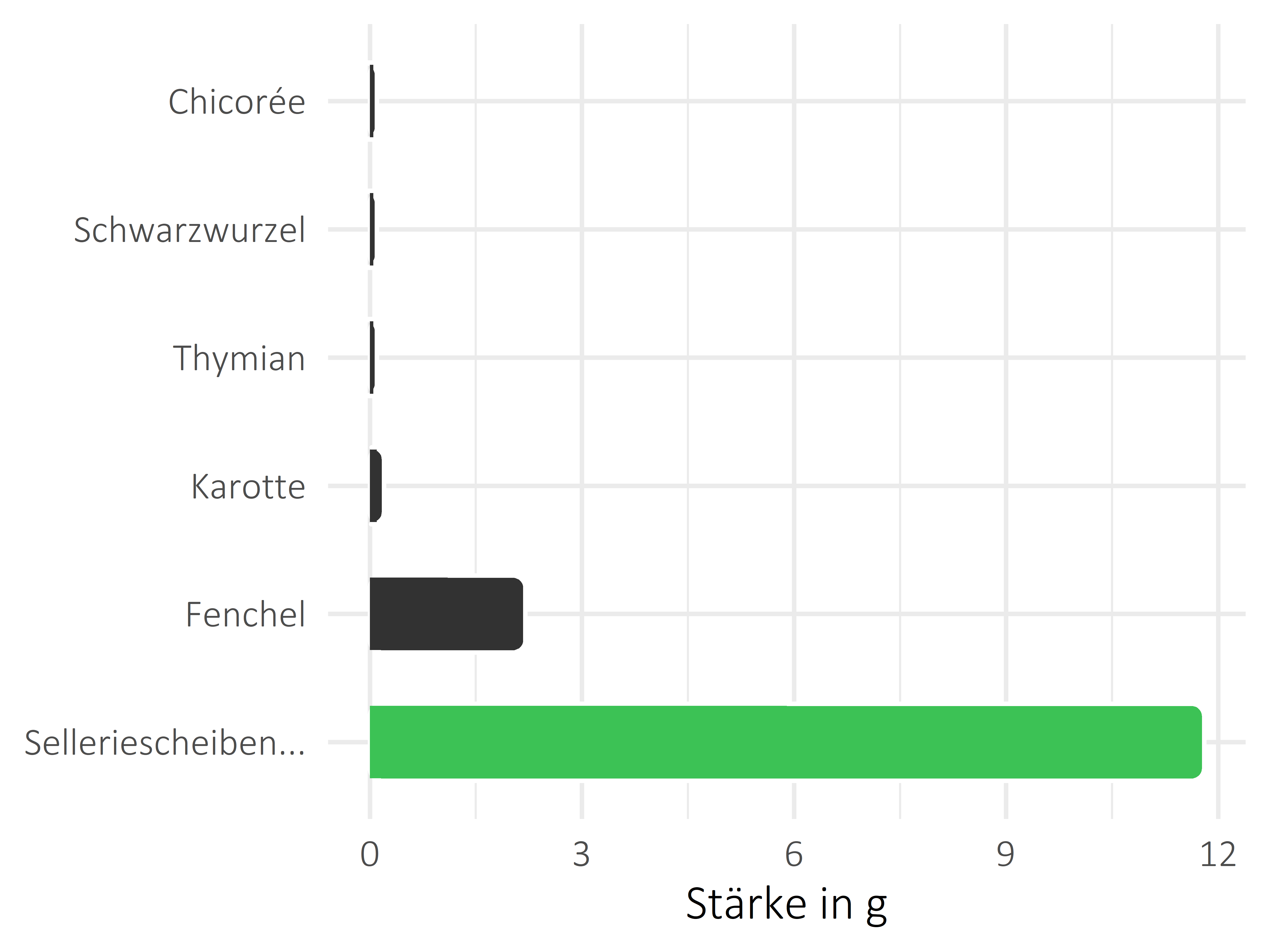 Gemüsesorten Stärke