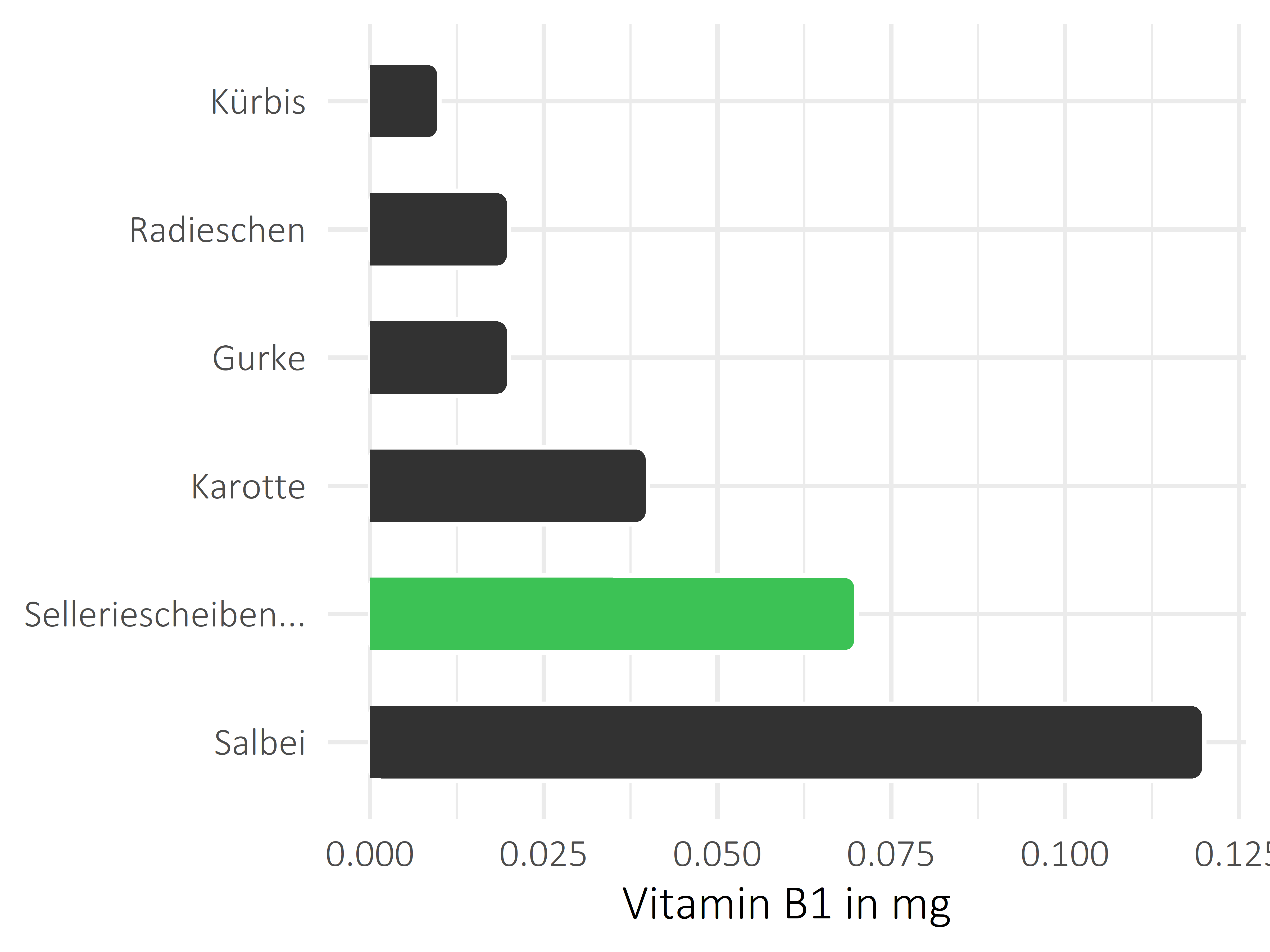 Gemüsesorten Thiamin