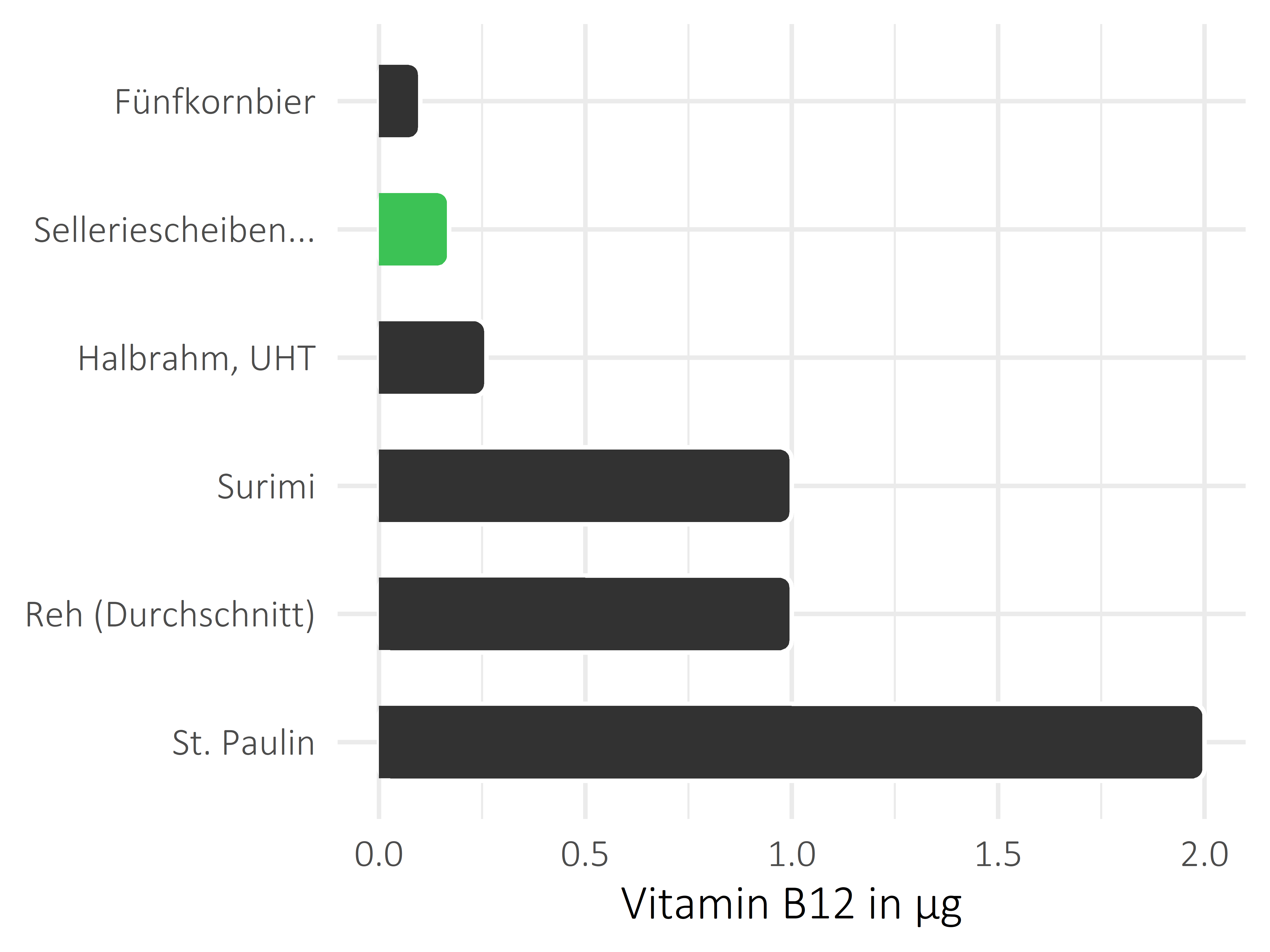 Gemüsesorten Vitamin B12