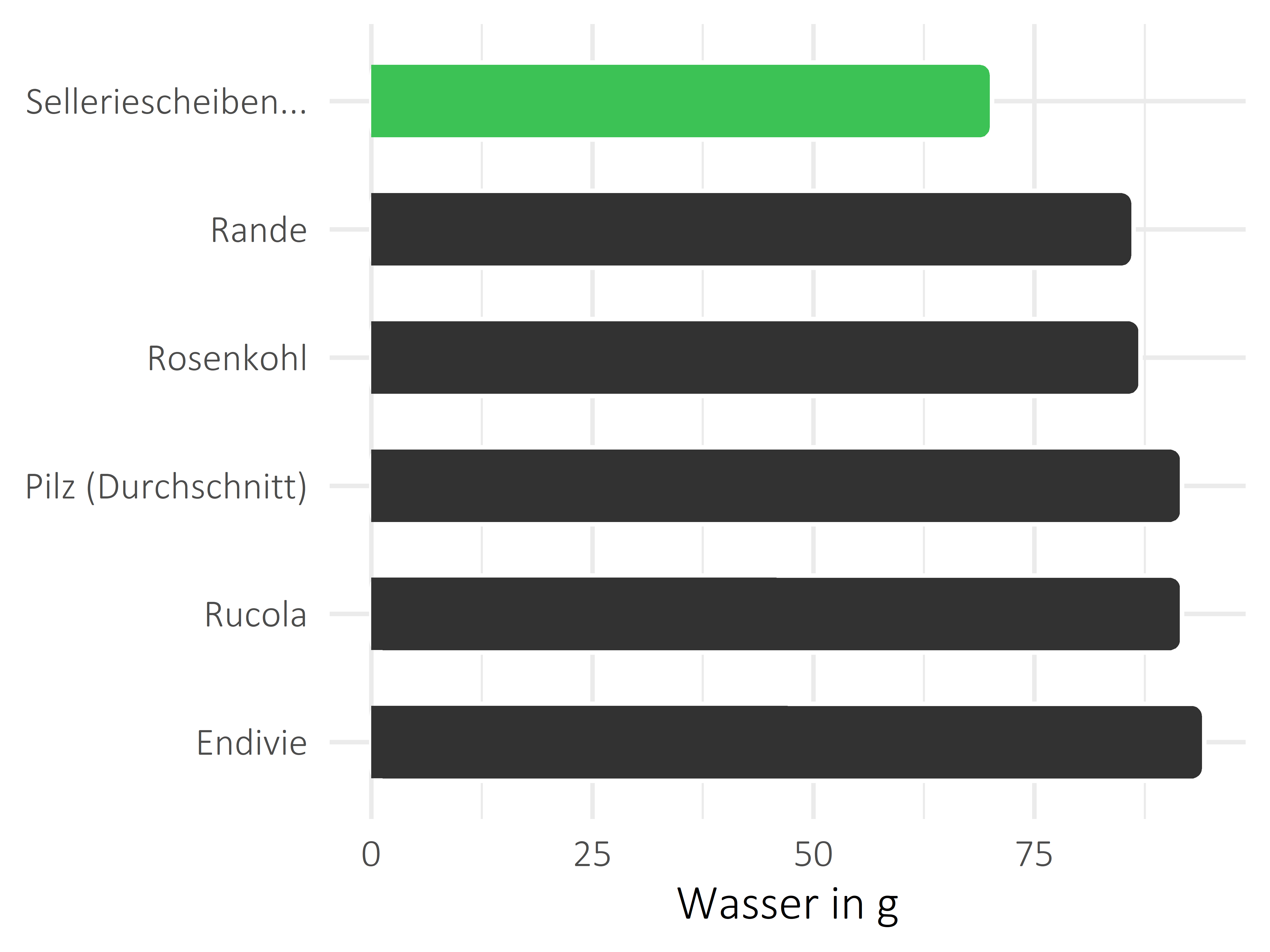 Gemüsesorten Wasser