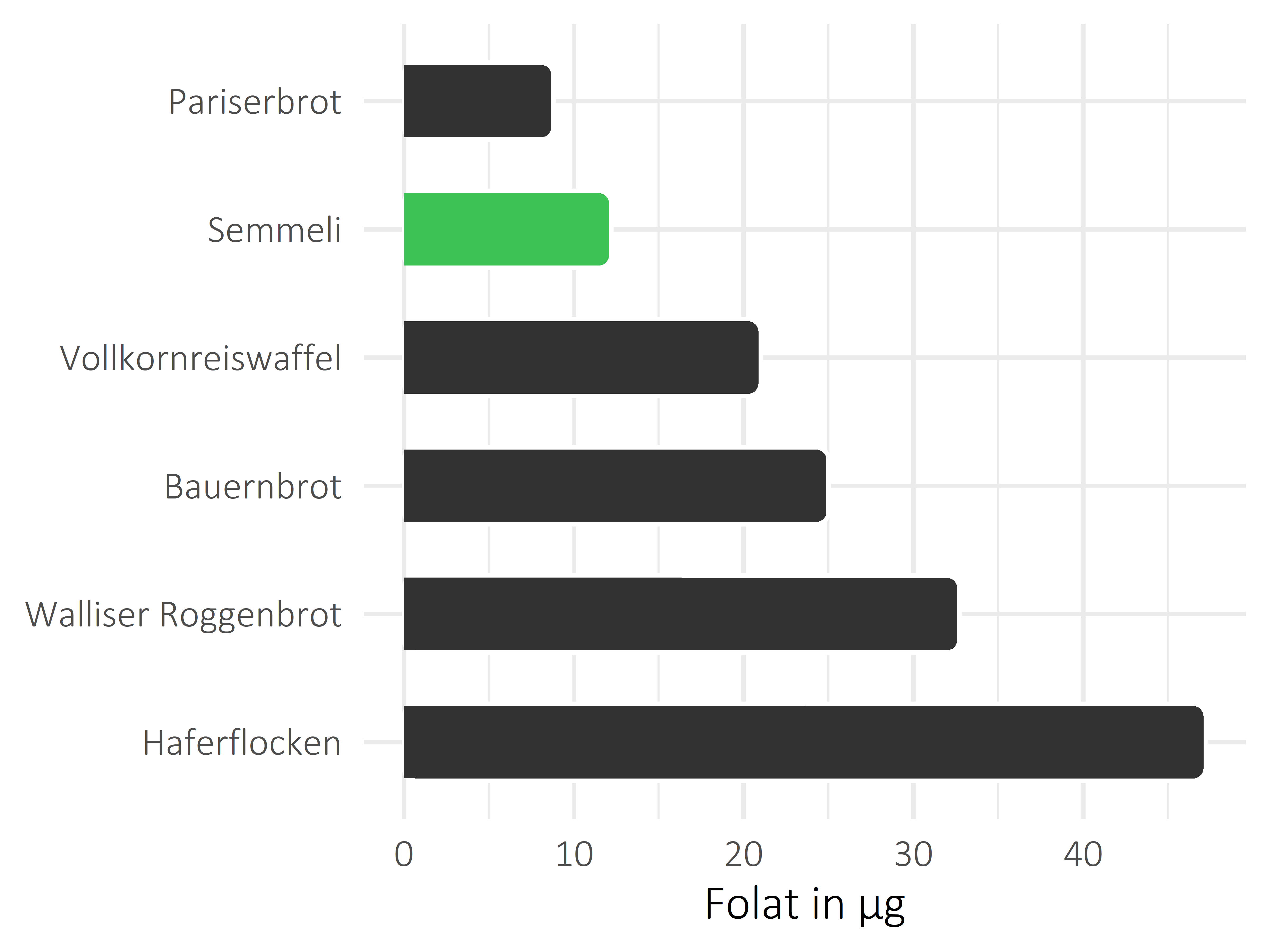 Brote, Flocken und Frühstückscerealien Folat