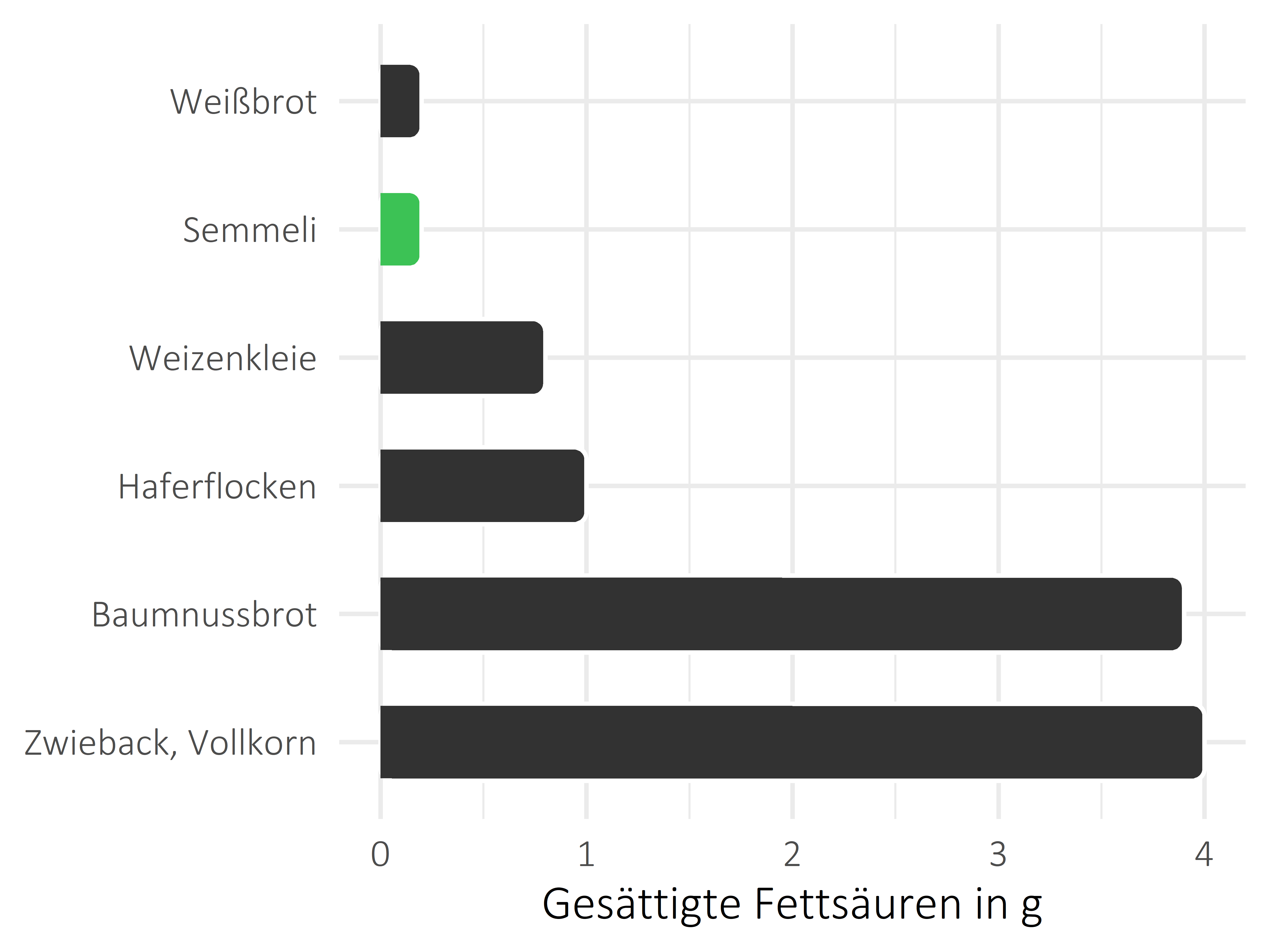 Brote, Flocken und Frühstückscerealien gesättigte Fettsäuren