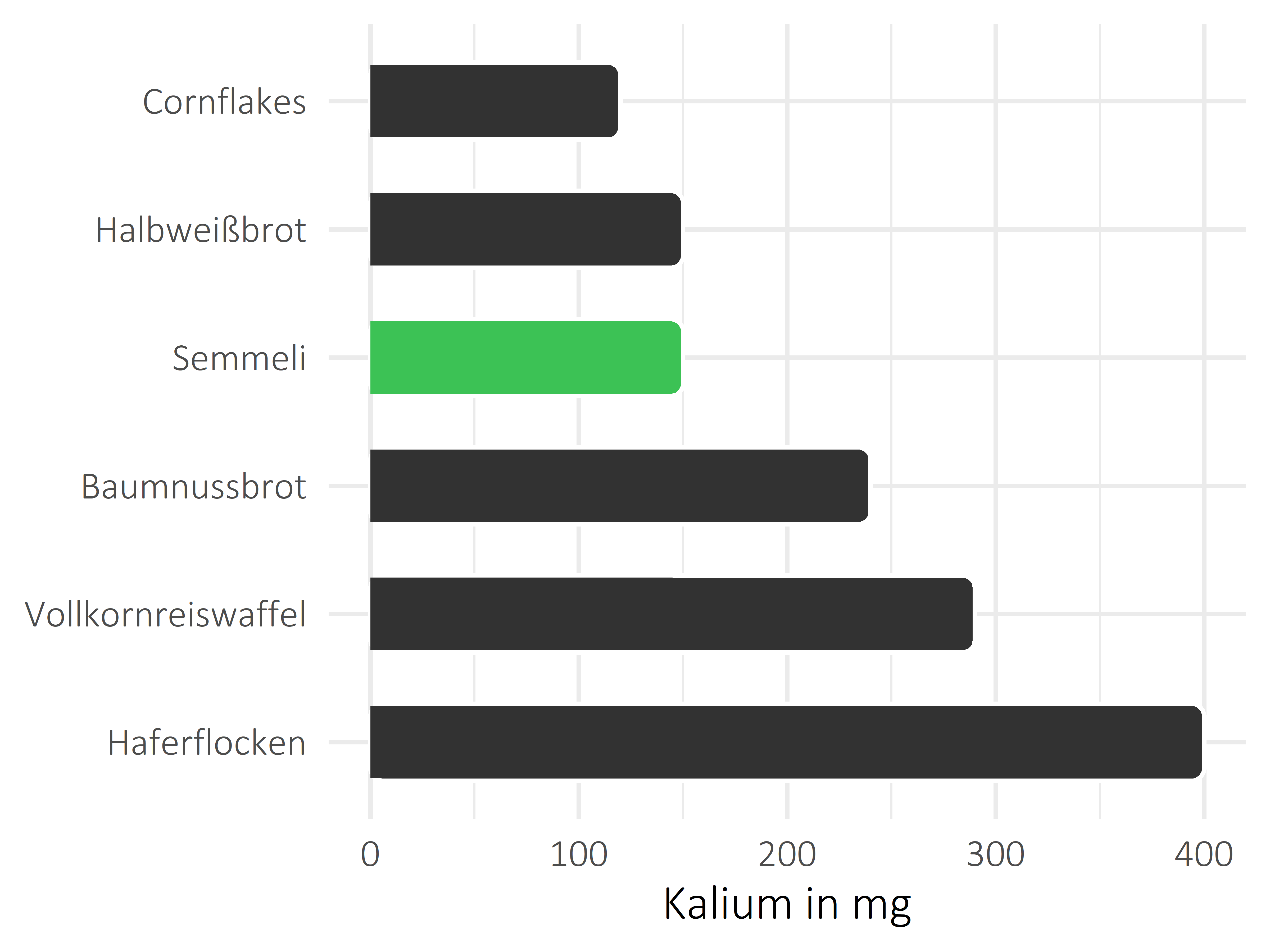 Brote, Flocken und Frühstückscerealien Kalium