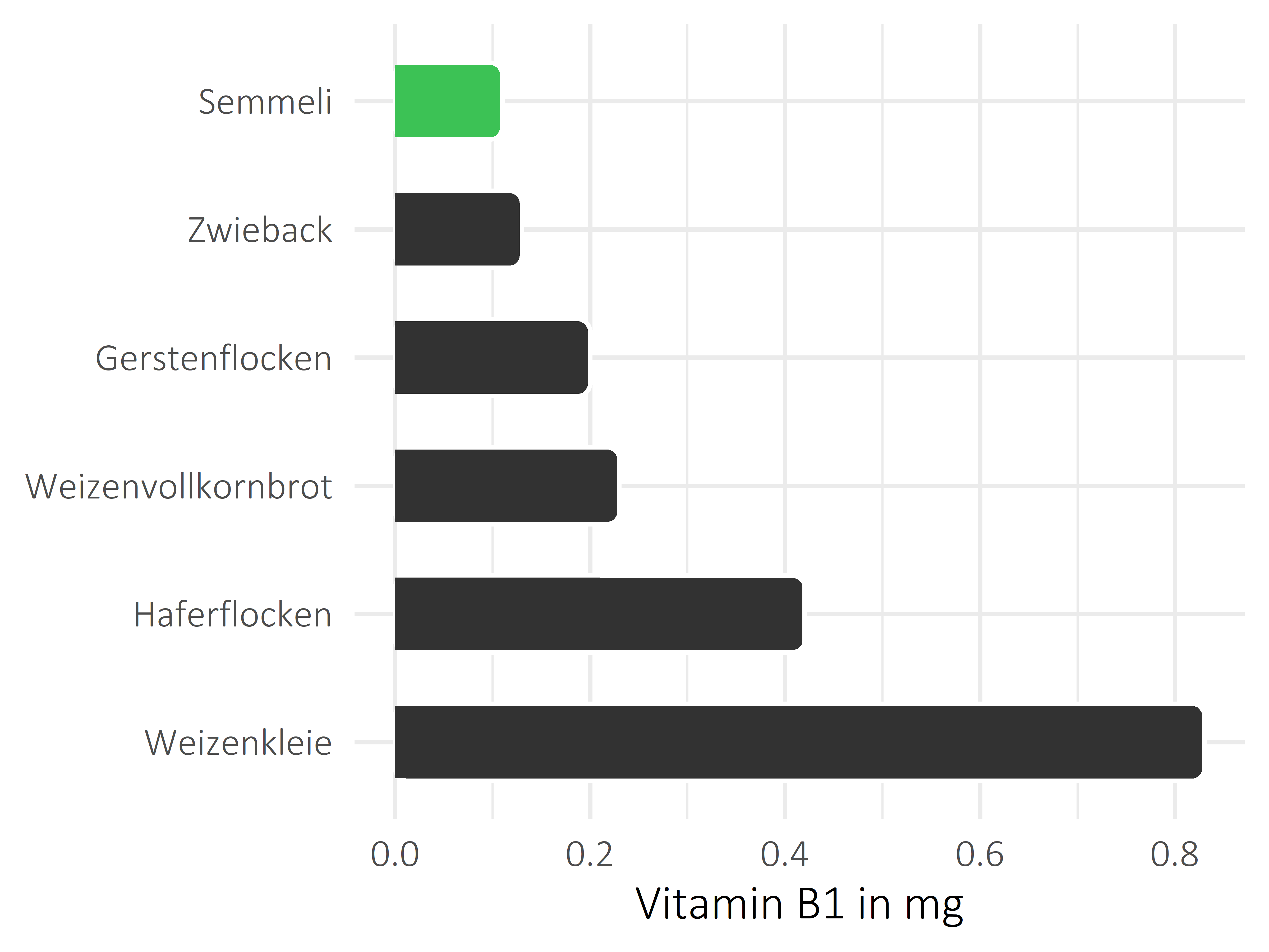 Brote, Flocken und Frühstückscerealien Thiamin