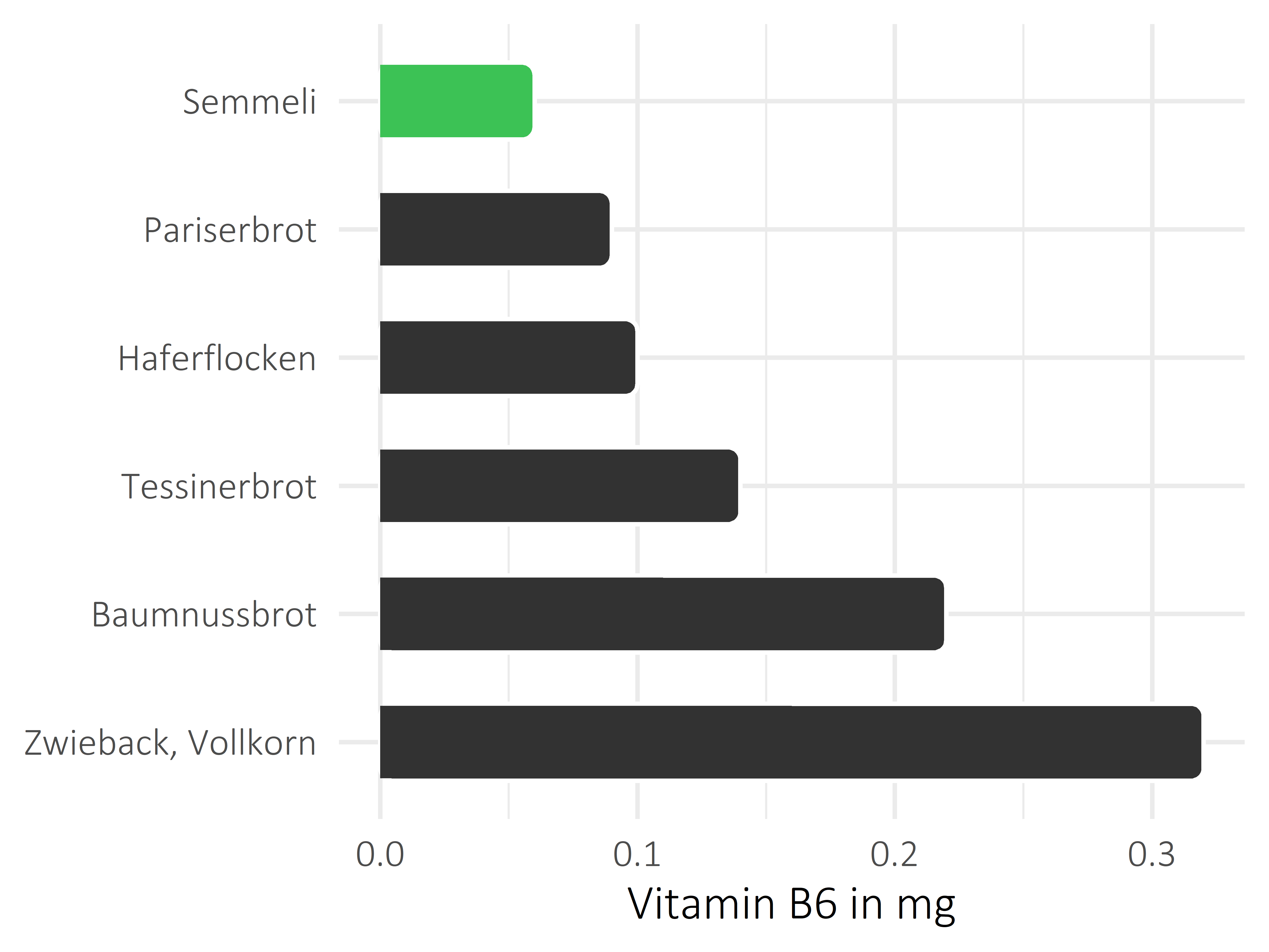 Brote, Flocken und Frühstückscerealien Pyridoxin