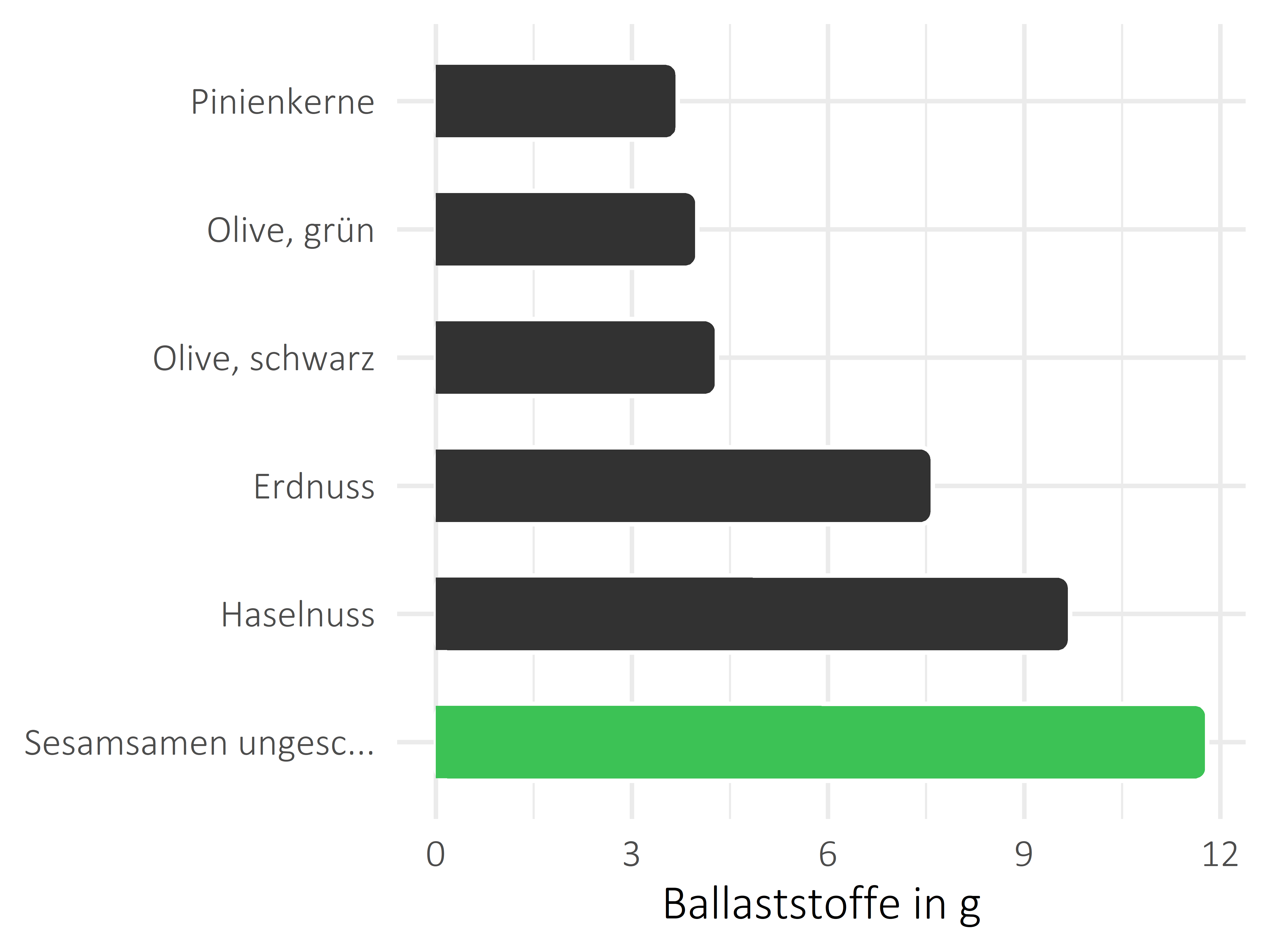 Nüsse, Samen und Ölfrüchte Nahrungsfasern