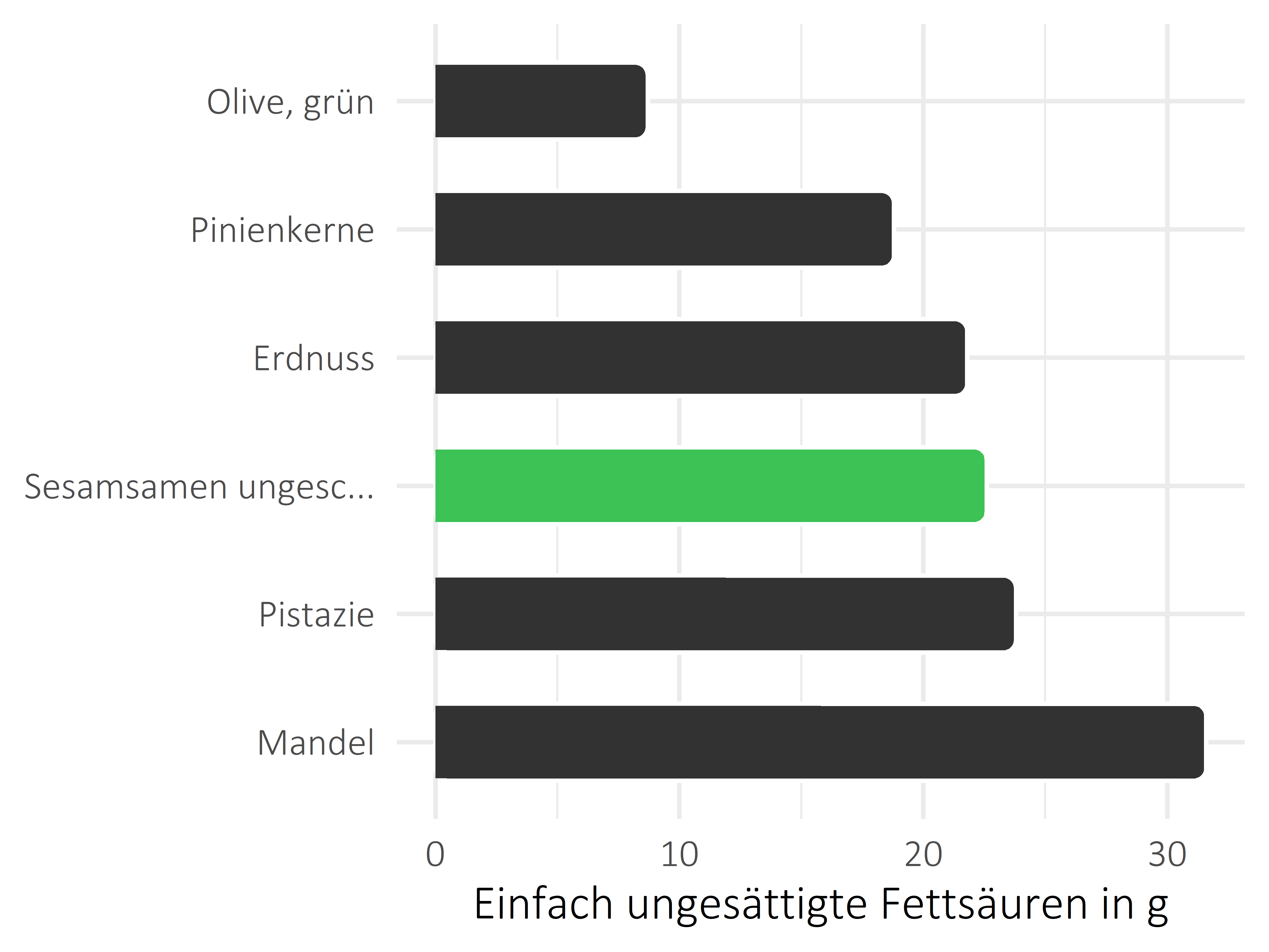 Nüsse, Samen und Ölfrüchte einfach ungesättigte Fettsäuren