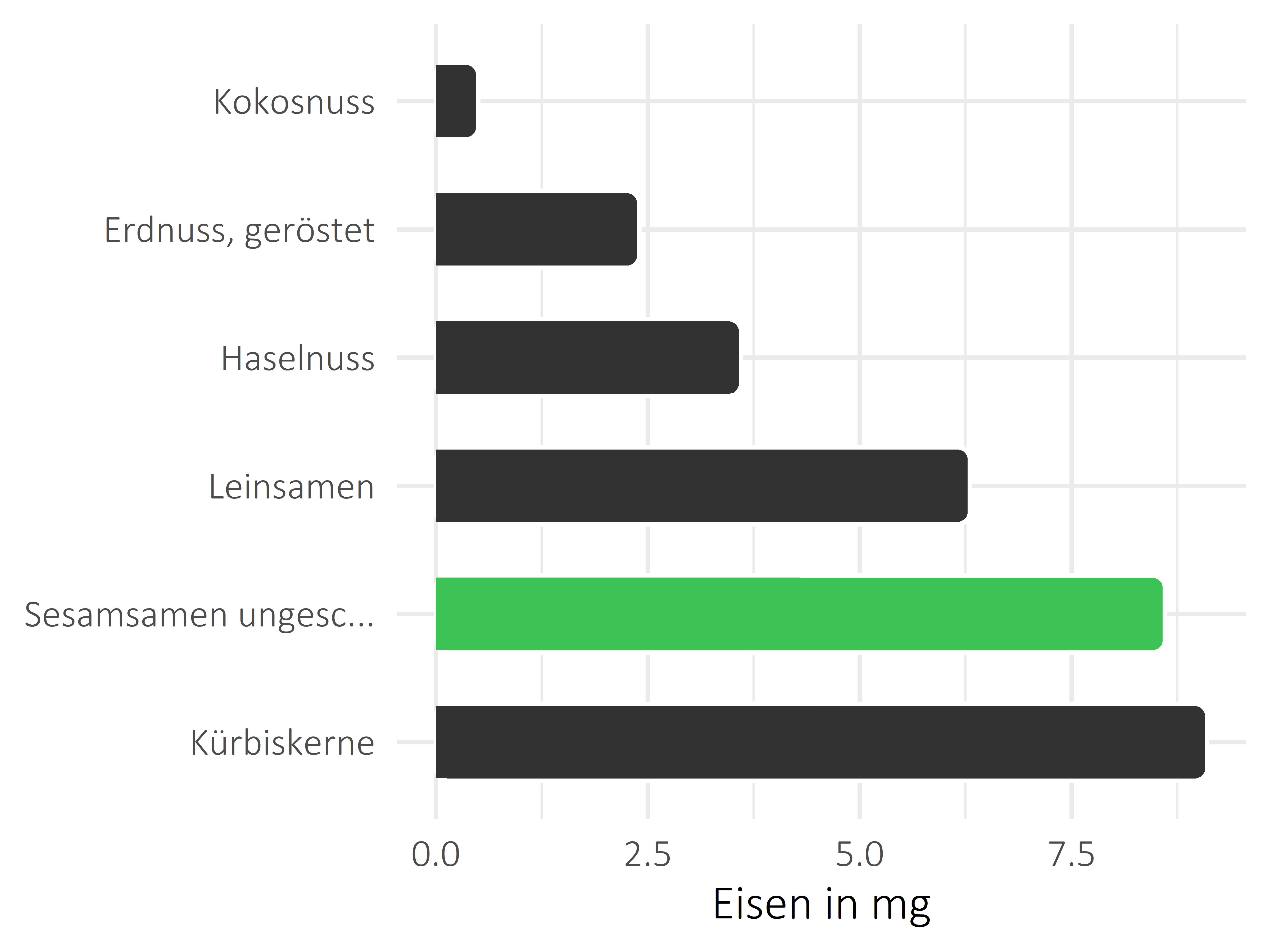 Nüsse, Samen und Ölfrüchte Eisen