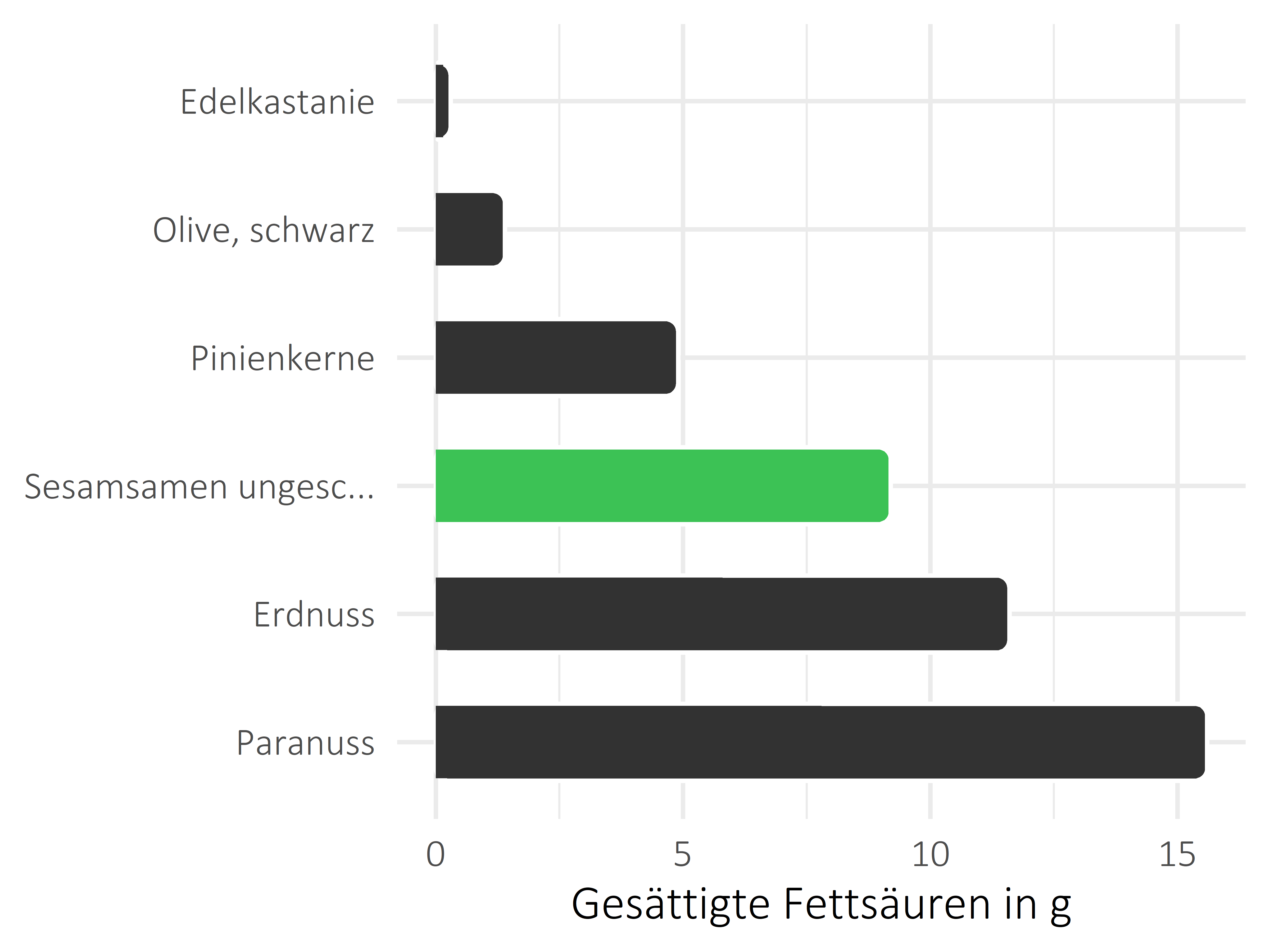 Nüsse, Samen und Ölfrüchte gesättigte Fettsäuren