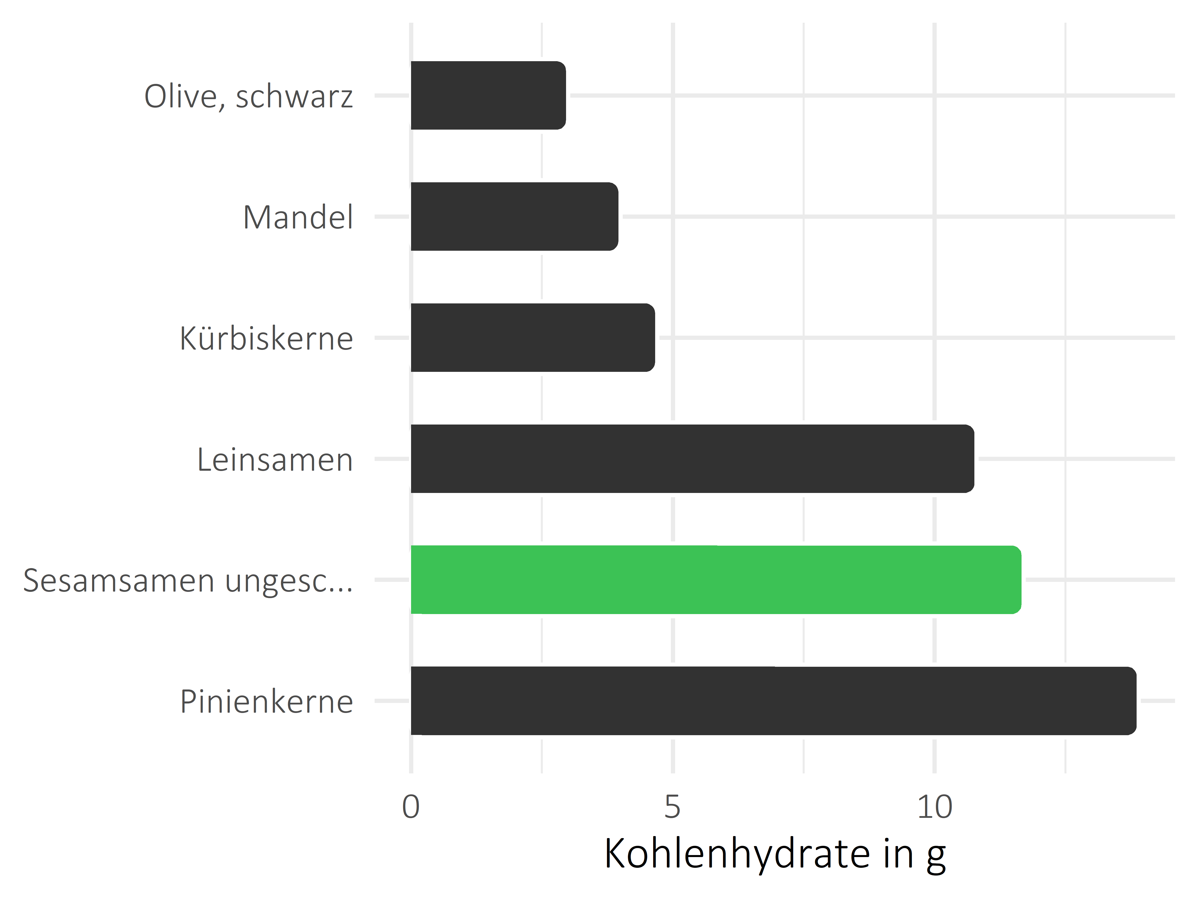 Nüsse, Samen und Ölfrüchte Kohlenhydrate