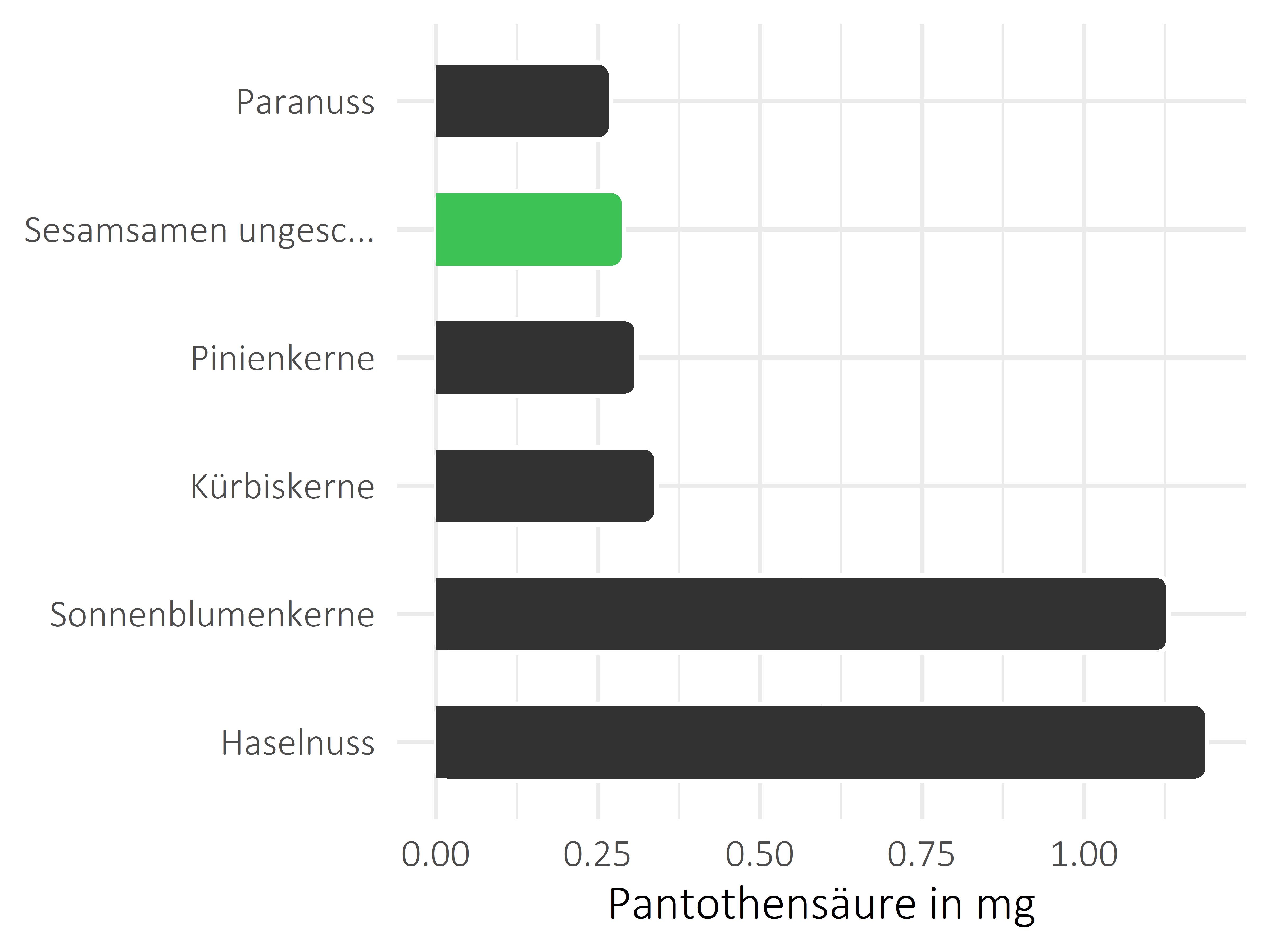 Nüsse, Samen und Ölfrüchte Pantothensäure