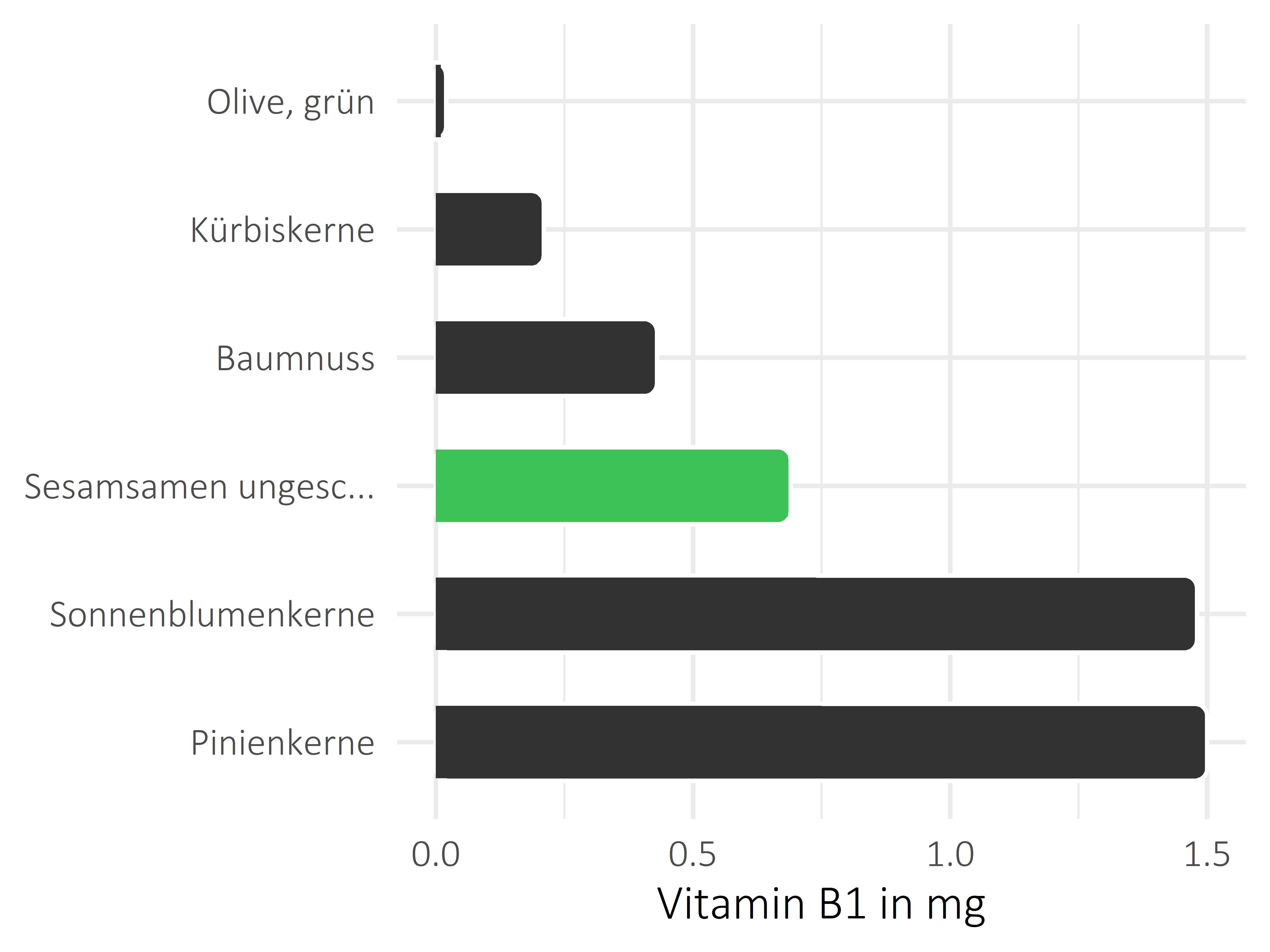 Nüsse, Samen und Ölfrüchte Vitamin B1