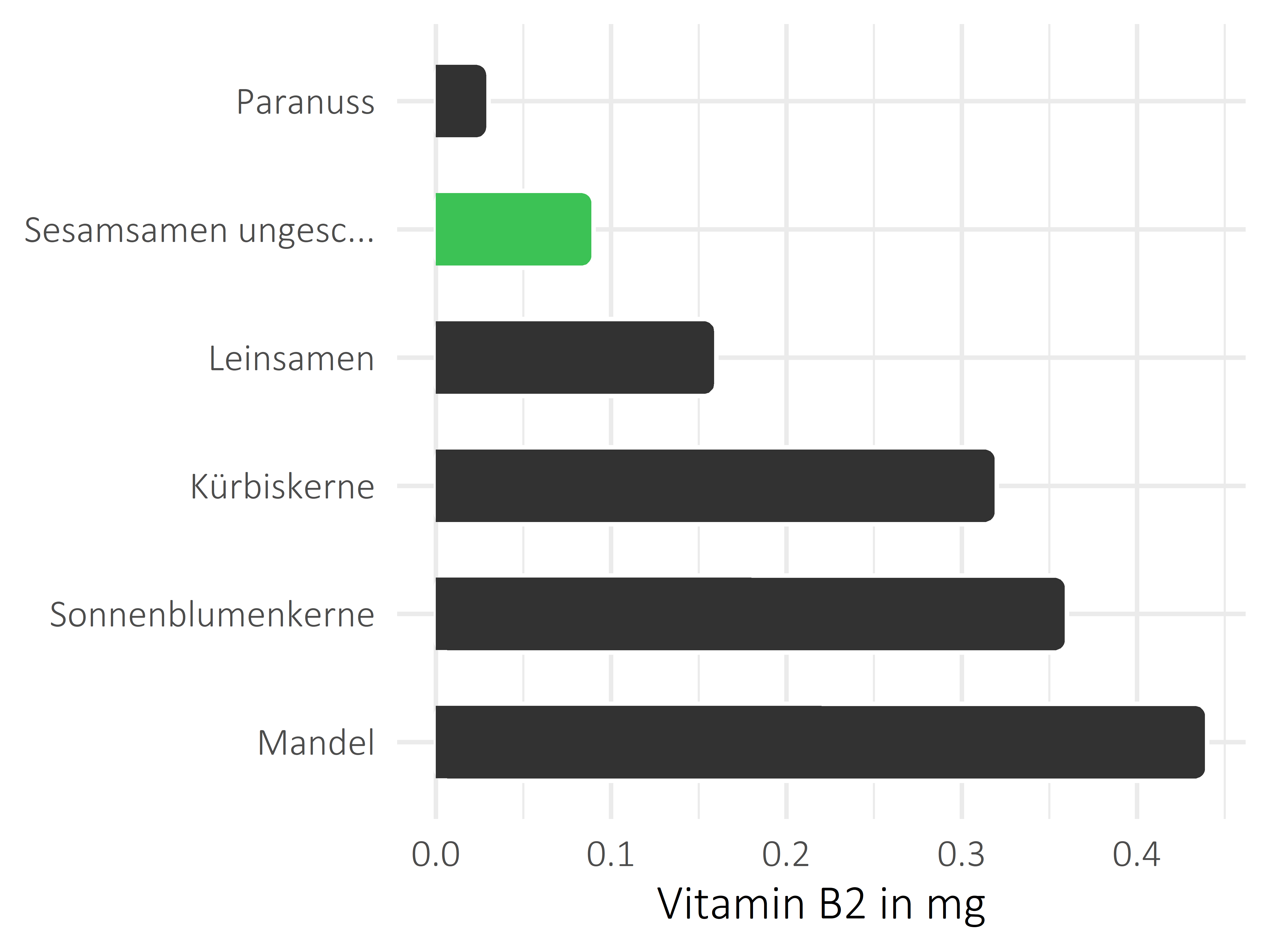 Nüsse, Samen und Ölfrüchte Riboflavin