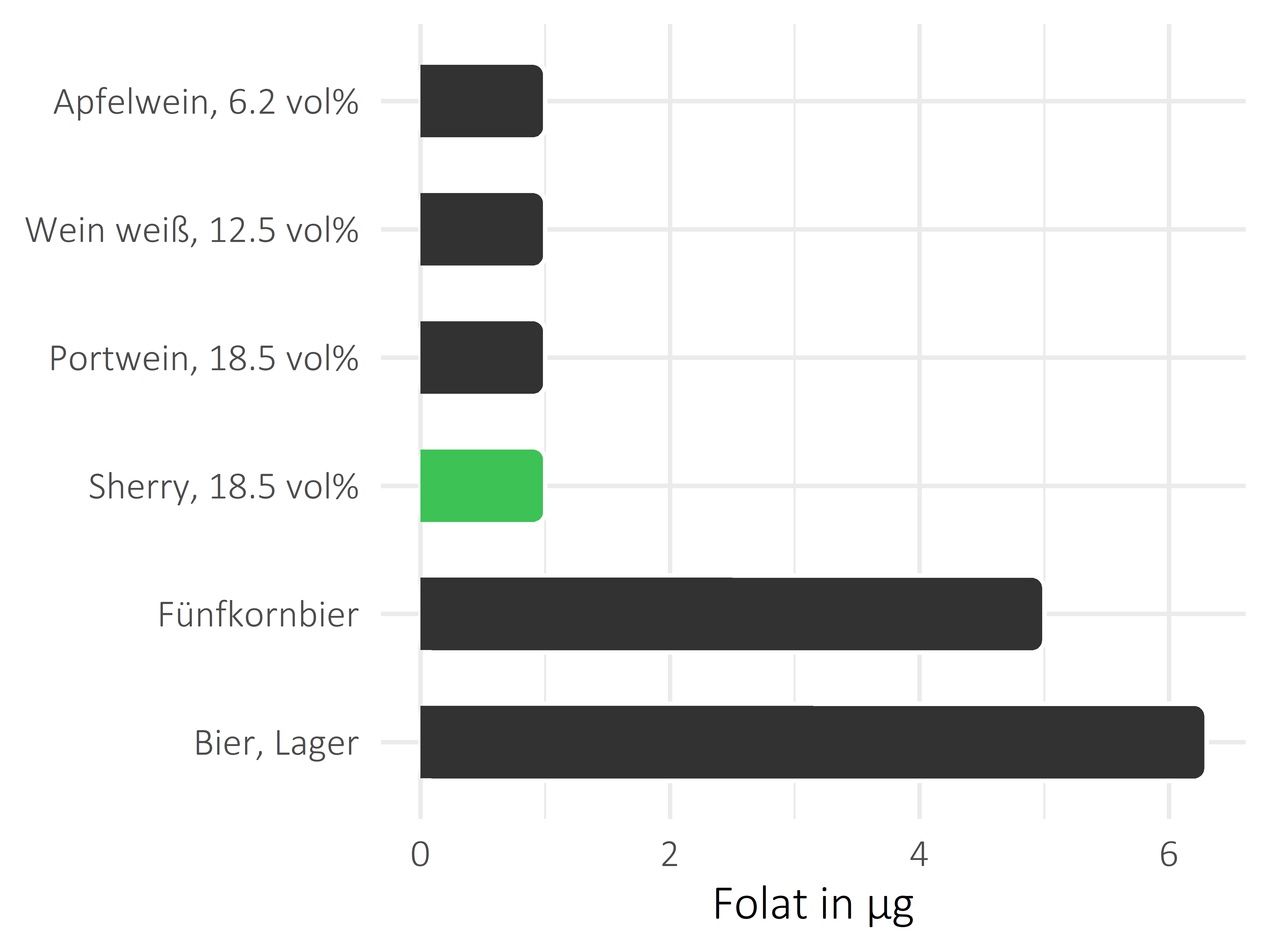 alkoholhaltige Getränke Folat