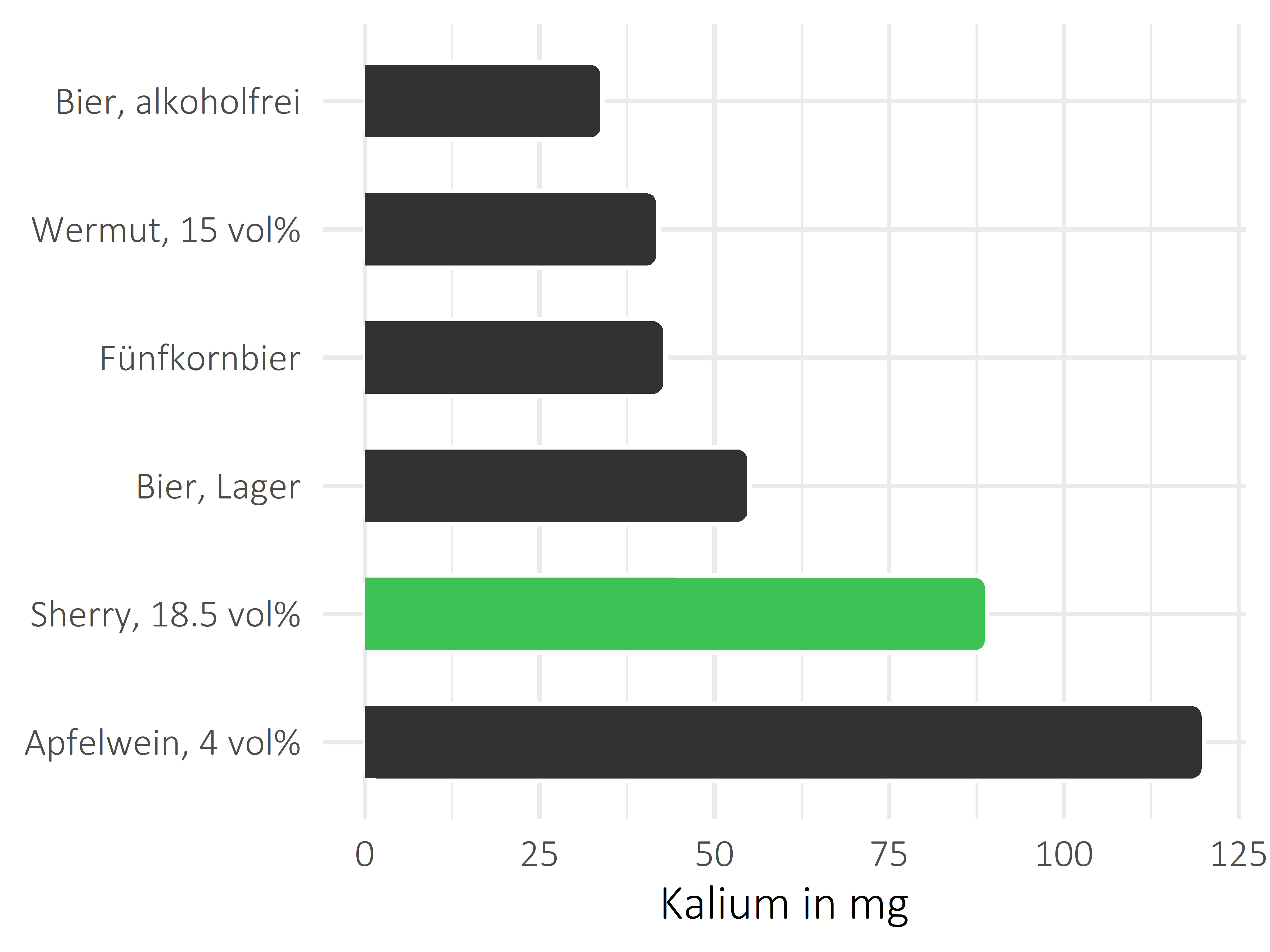 alkoholhaltige Getränke Kalium