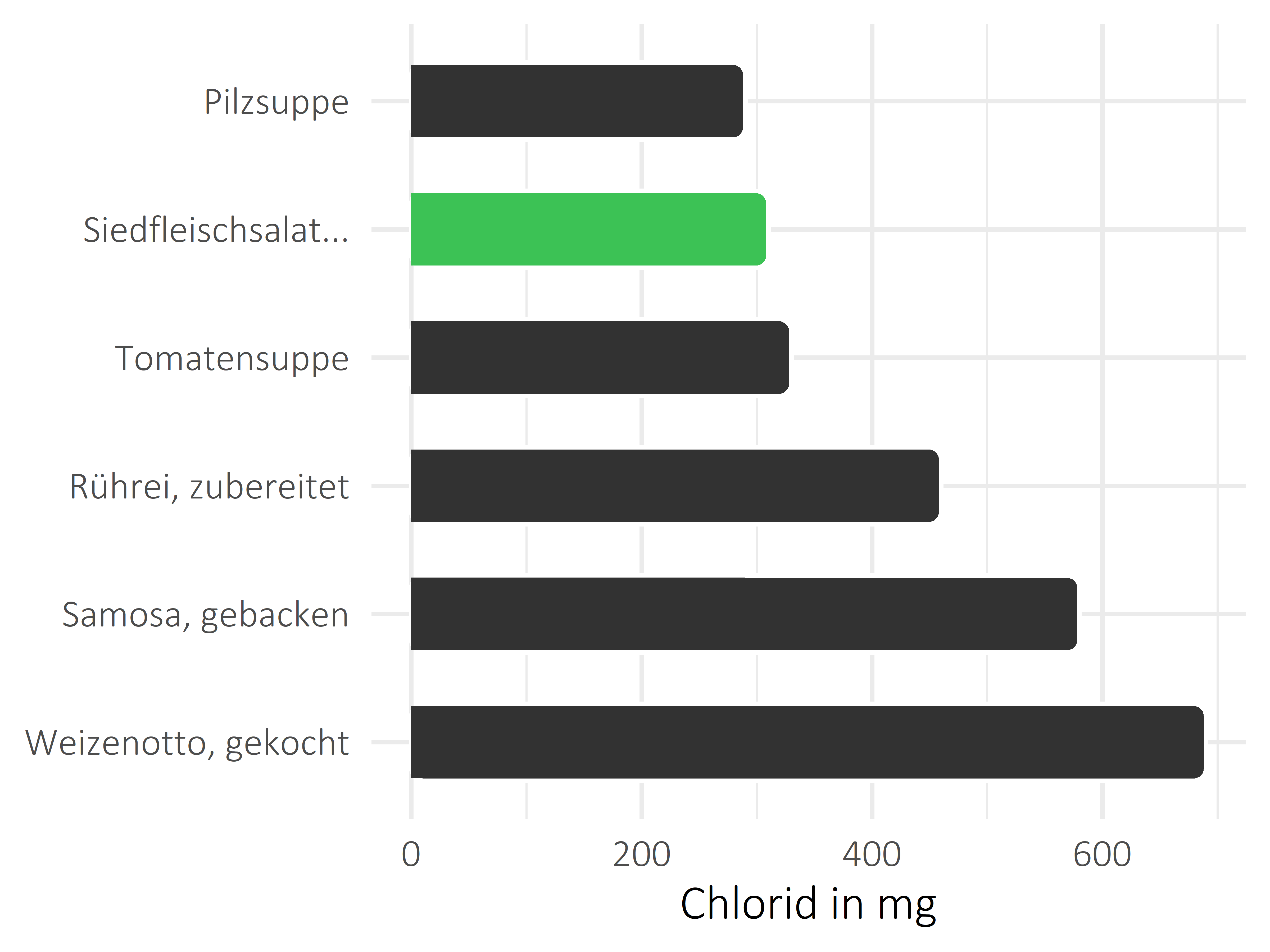 Gerichte Chlorid