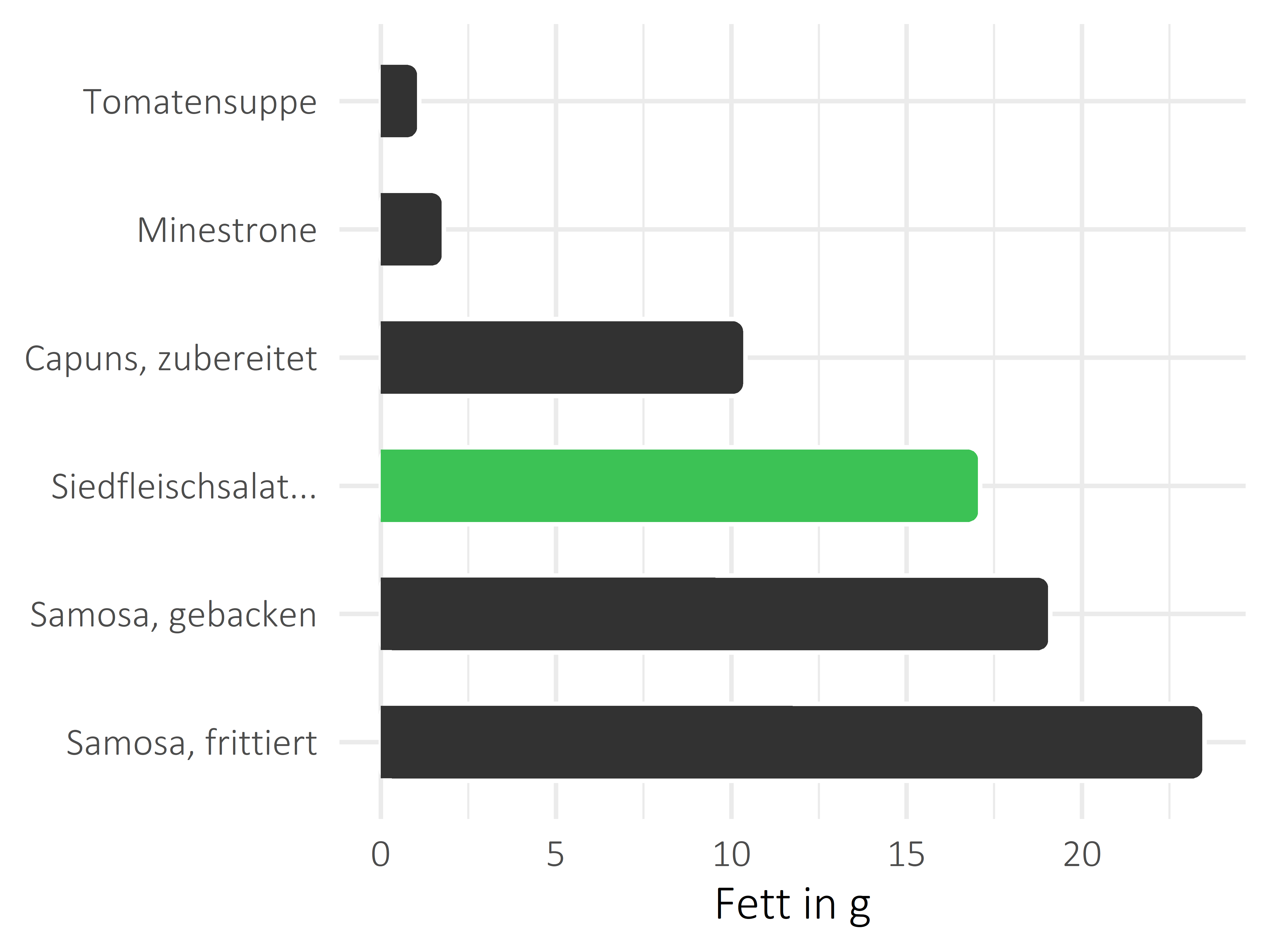 Gerichte Fettanteil