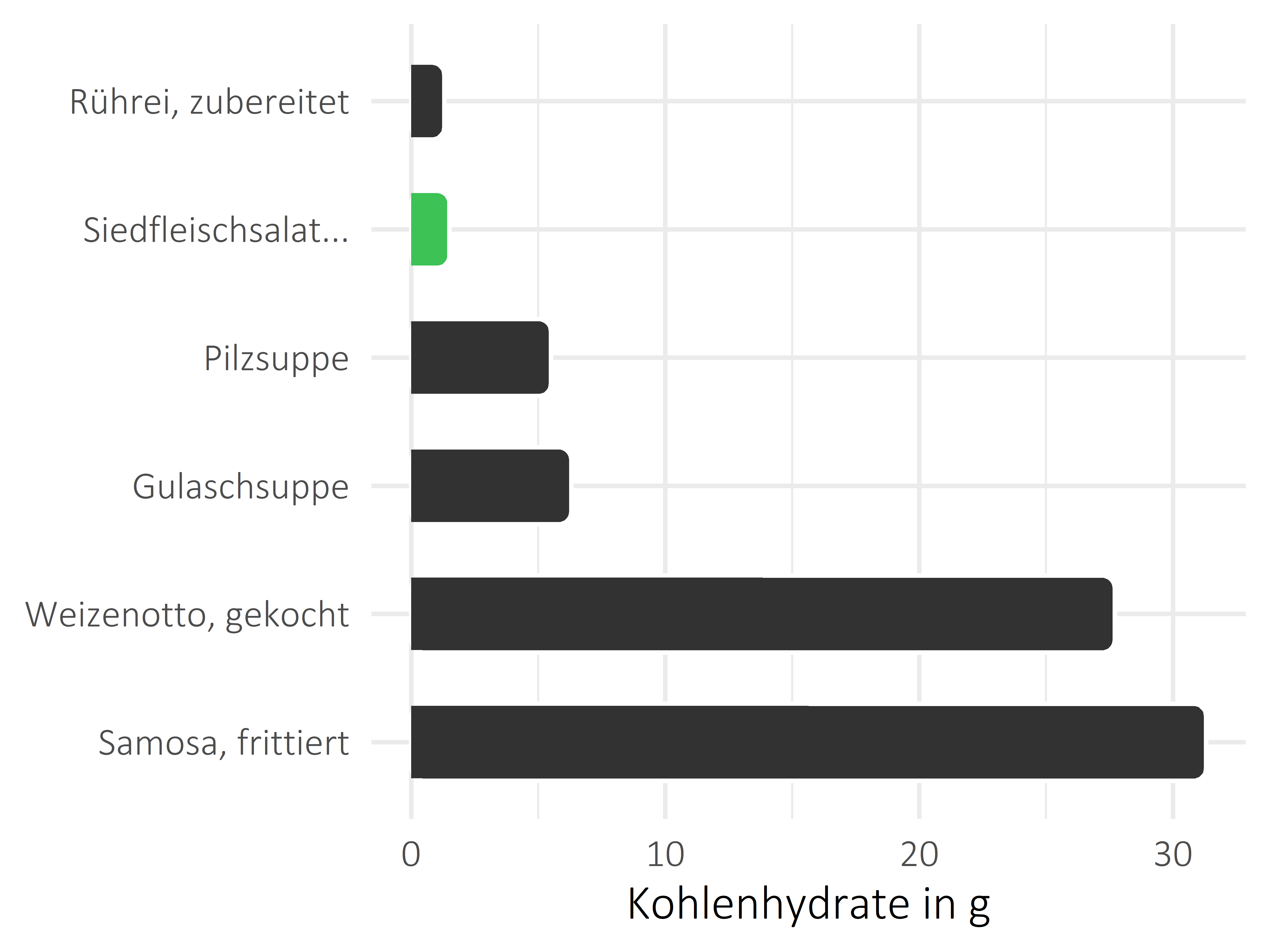 Gerichte Kohlenhydrate