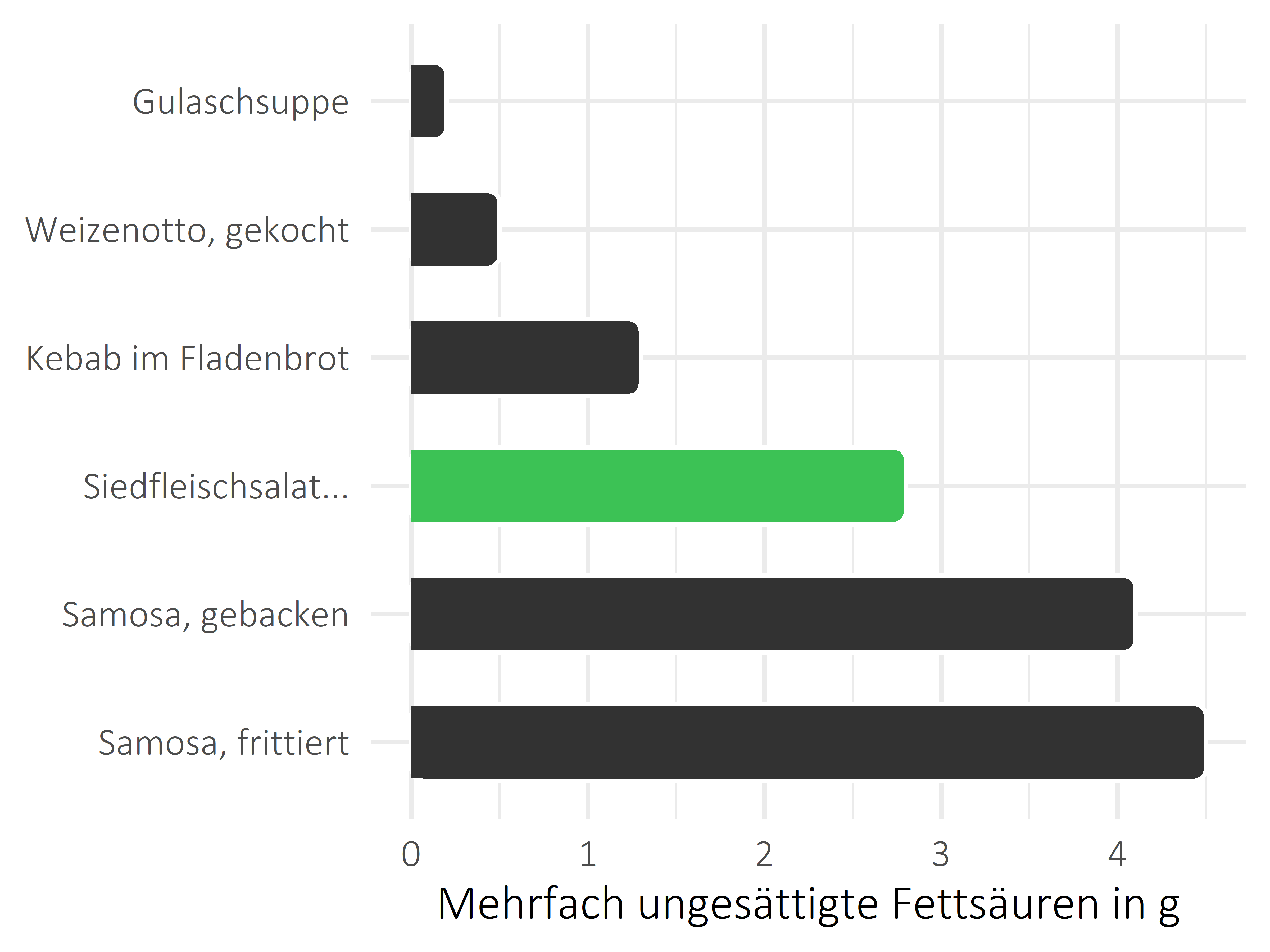 Gerichte mehrfach ungesättigte Fettsäuren